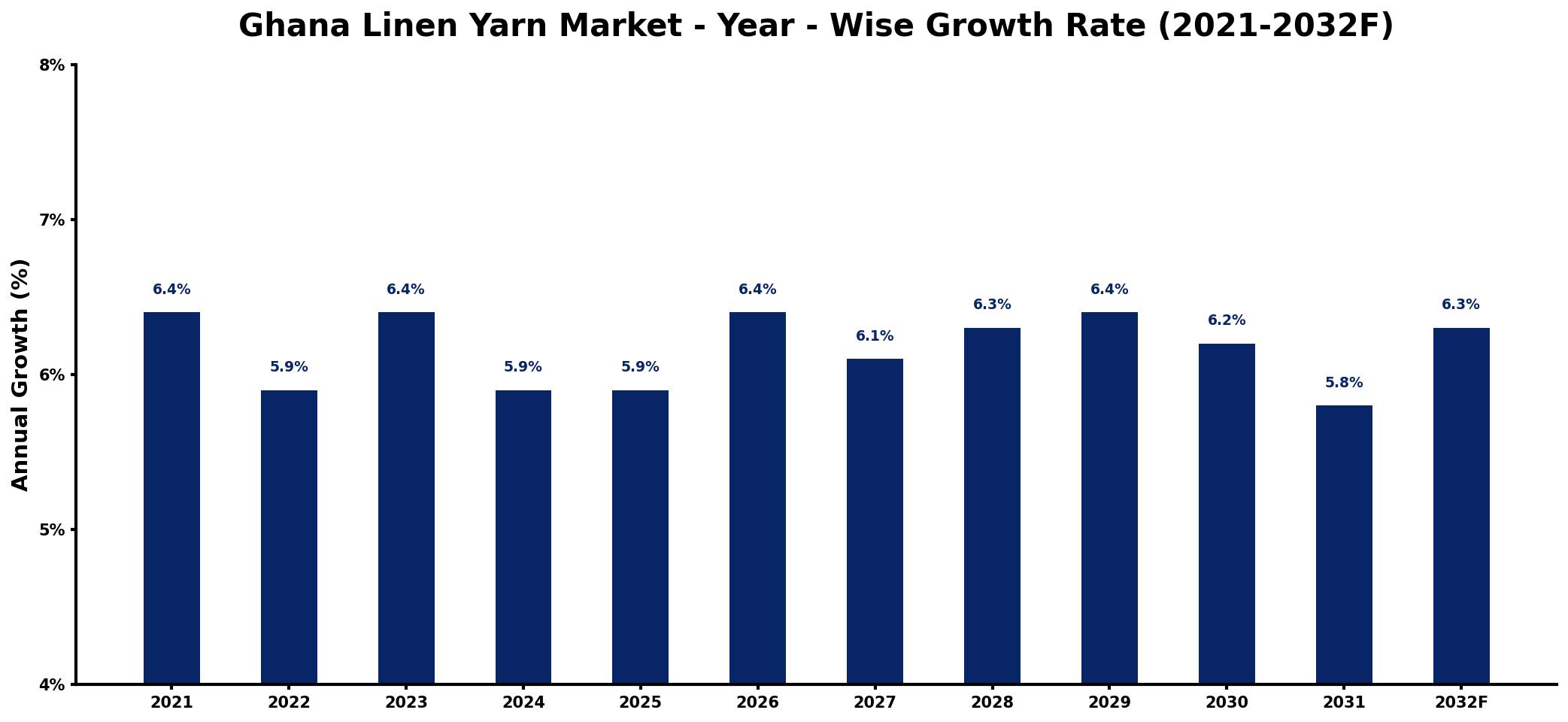Ghana Linen Yarn Market Year-wise Growth Rate and Key Drivers