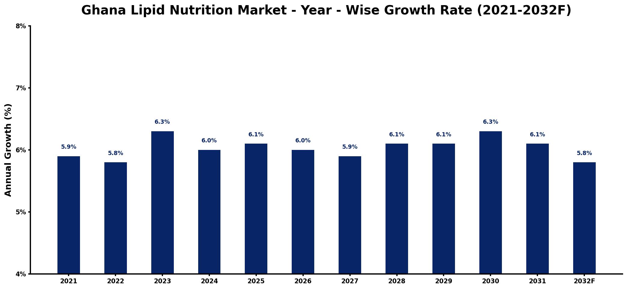 Ghana Lipid Nutrition Market Year-wise Growth Rate and Key Drivers