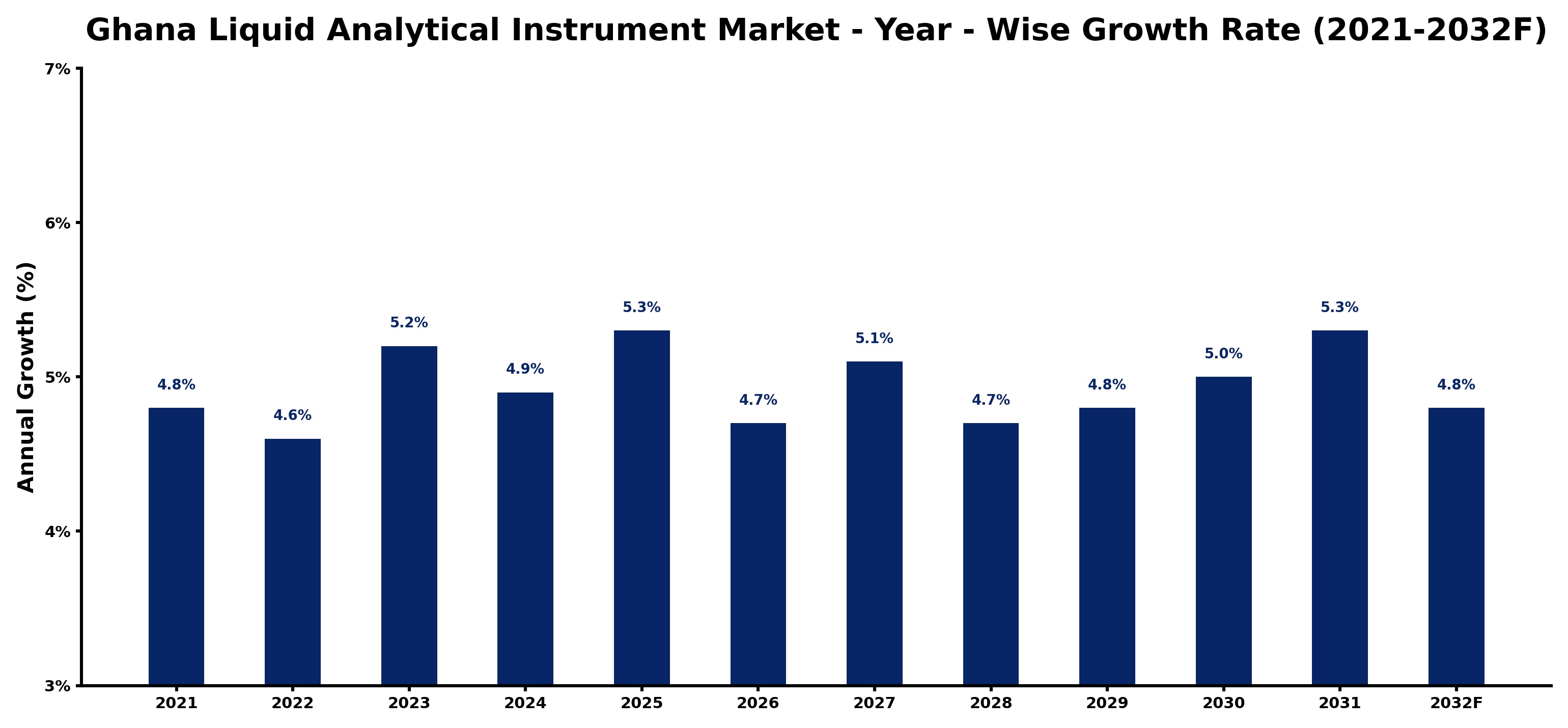 Ghana Liquid Analytical Instrument Market Year-wise Growth Rate and Key Drivers