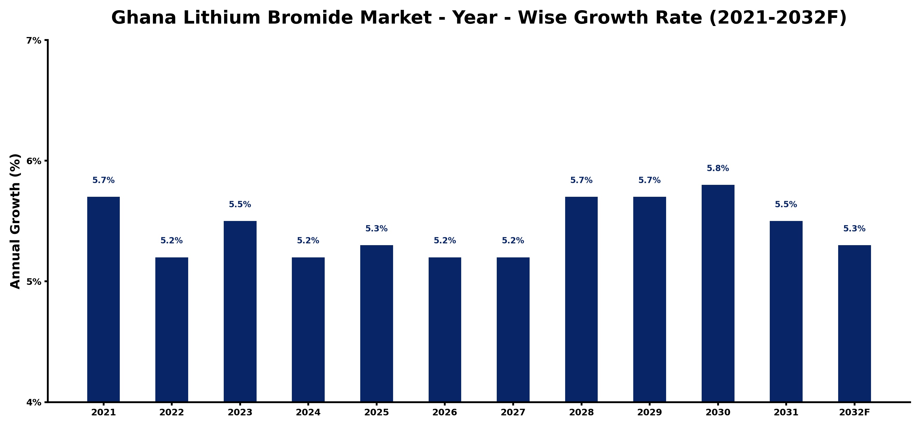 Ghana Lithium Bromide Market Year-wise Growth Rate and Key Drivers