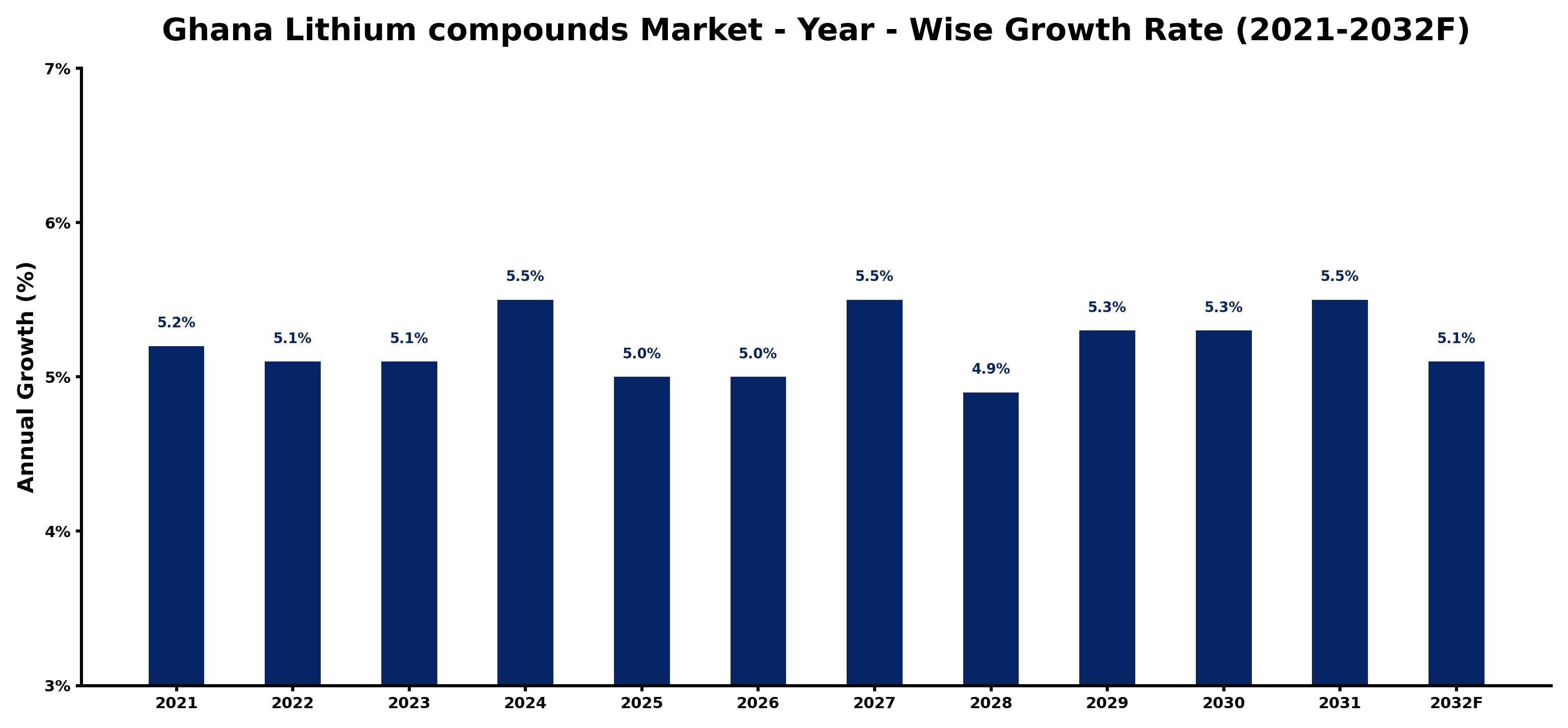 Ghana Lithium compounds Market Year-wise Growth Rate and Key Drivers
