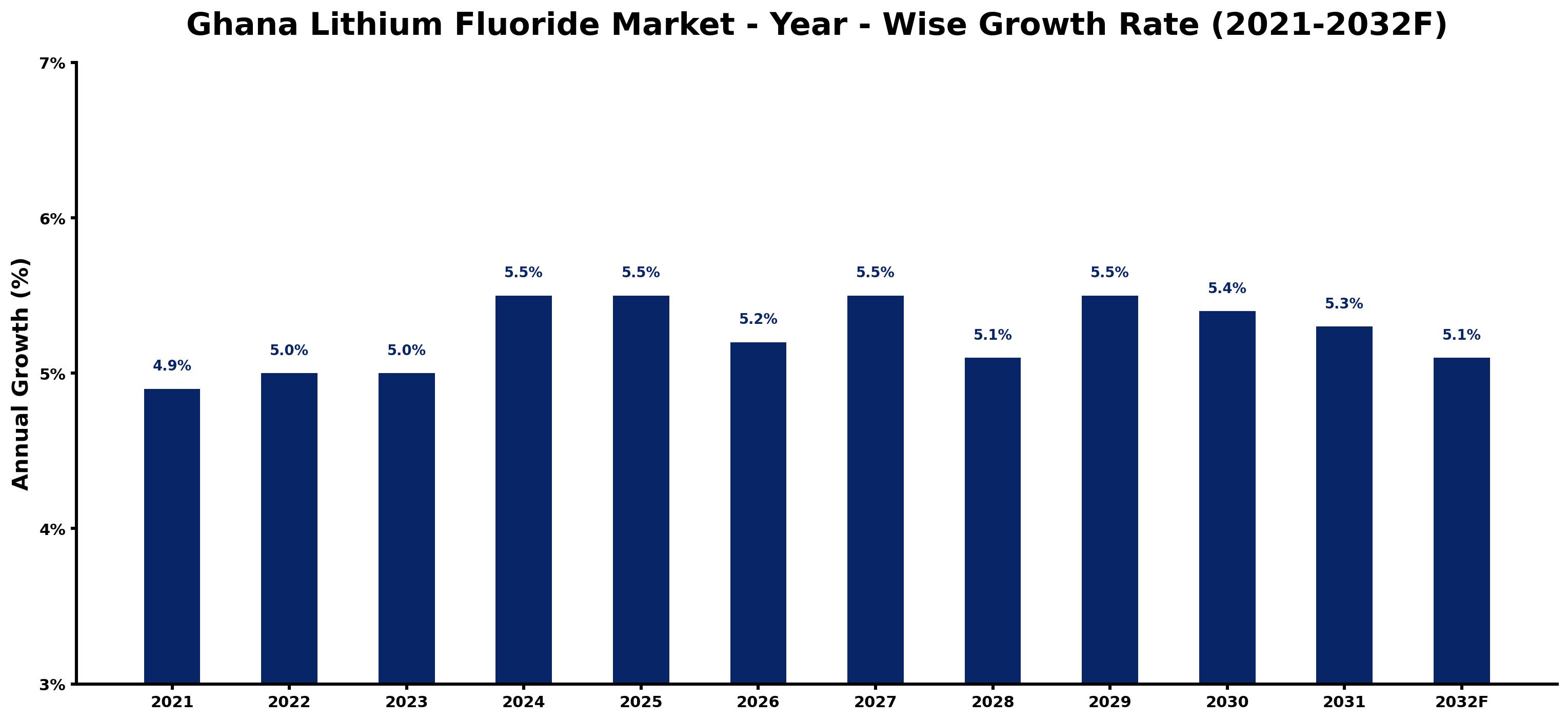 Ghana Lithium Fluoride Market Year-wise Growth Rate and Key Drivers