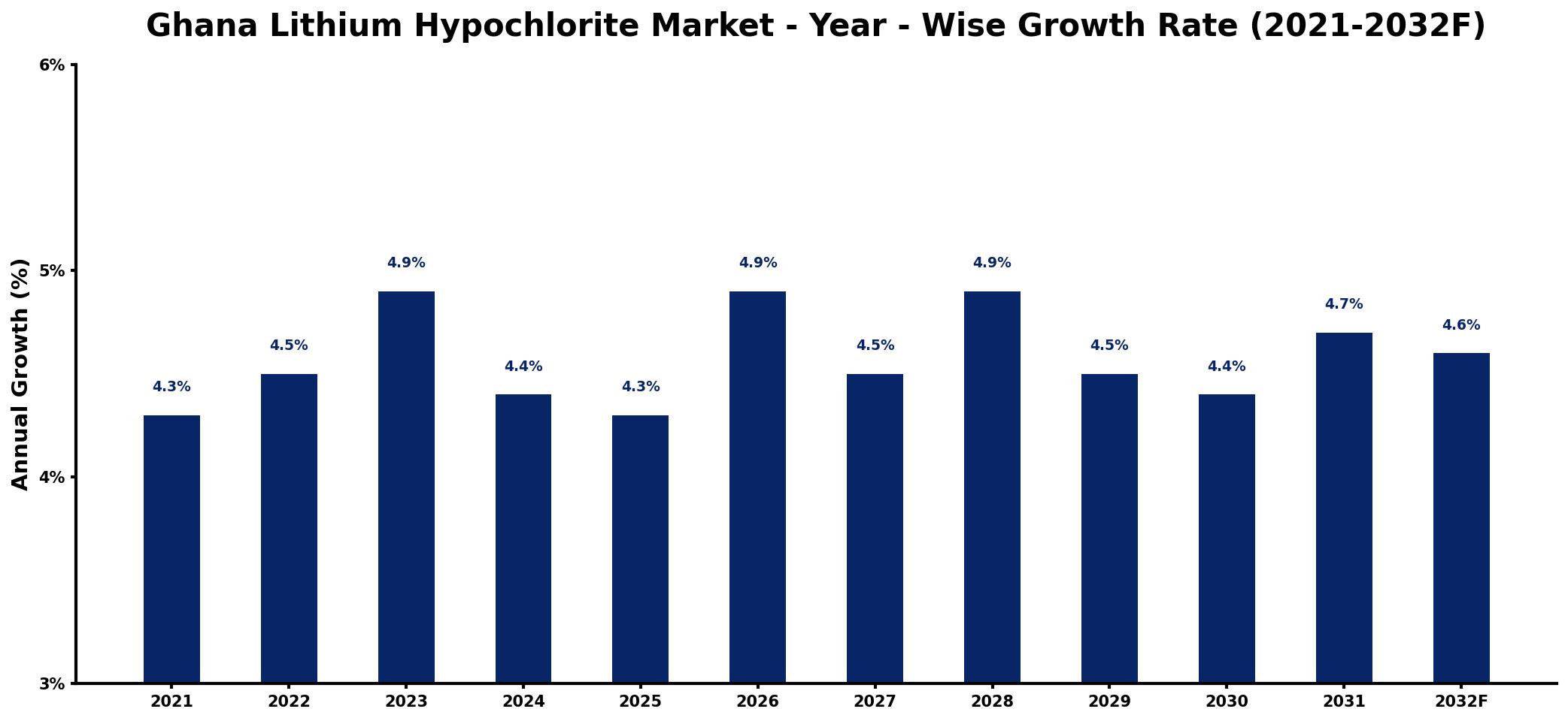 Ghana Lithium Hypochlorite Market Year-wise Growth Rate and Key Drivers