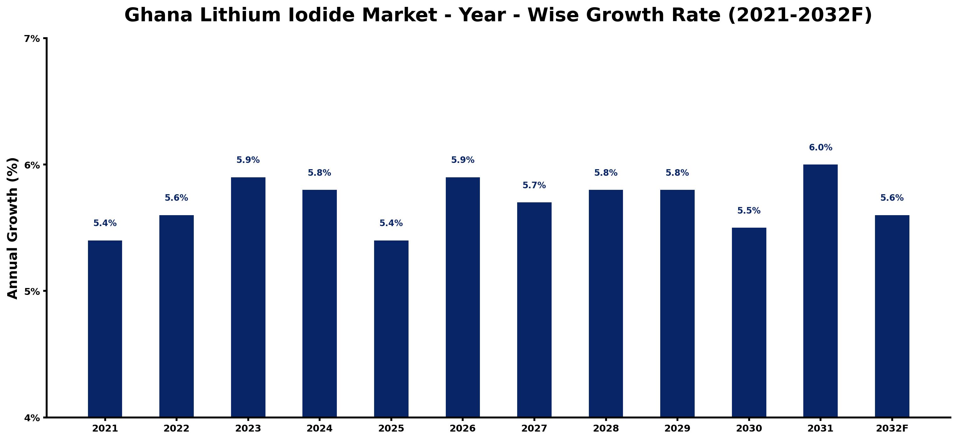 Ghana Lithium Iodide Market Year-wise Growth Rate and Key Drivers