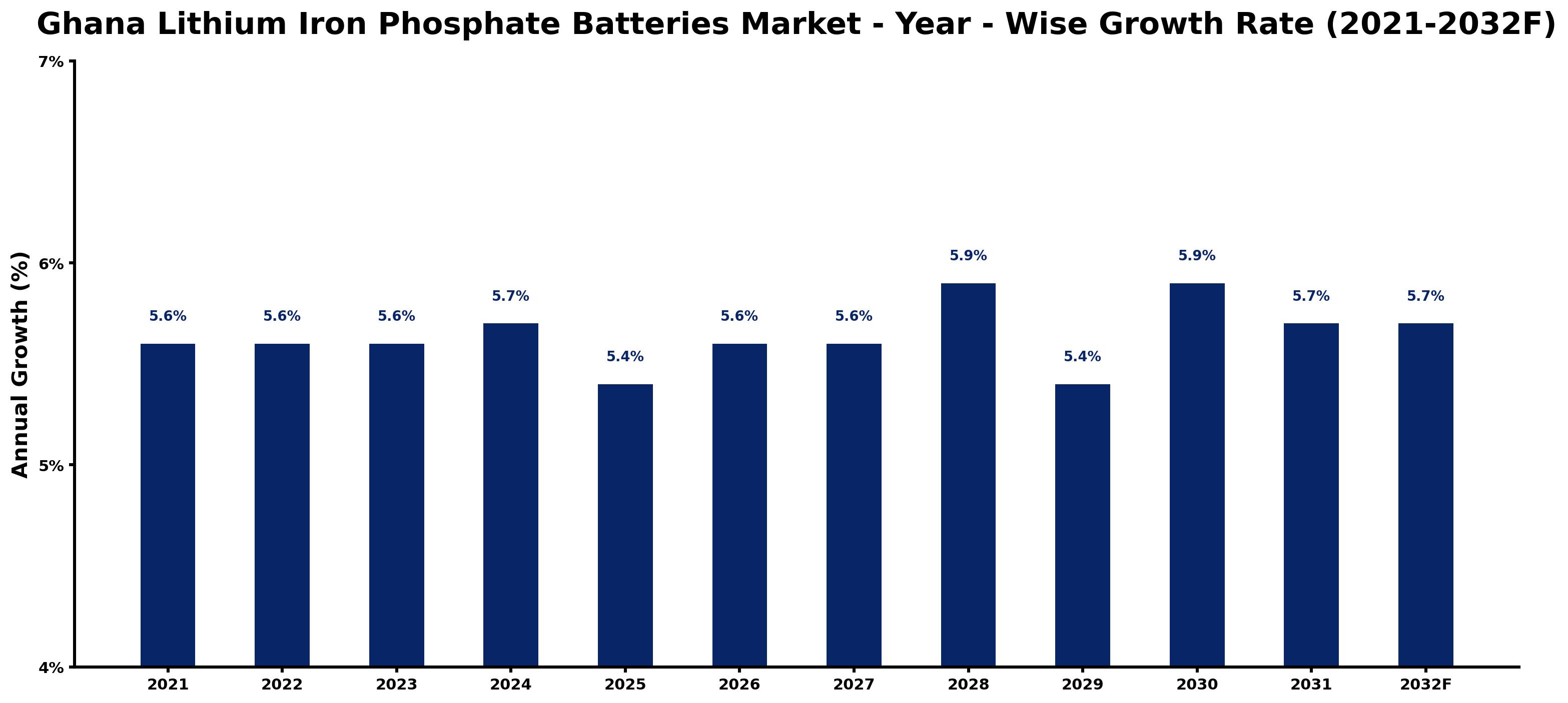 Ghana Lithium Iron Phosphate Batteries Market Year-wise Growth Rate and Key Drivers