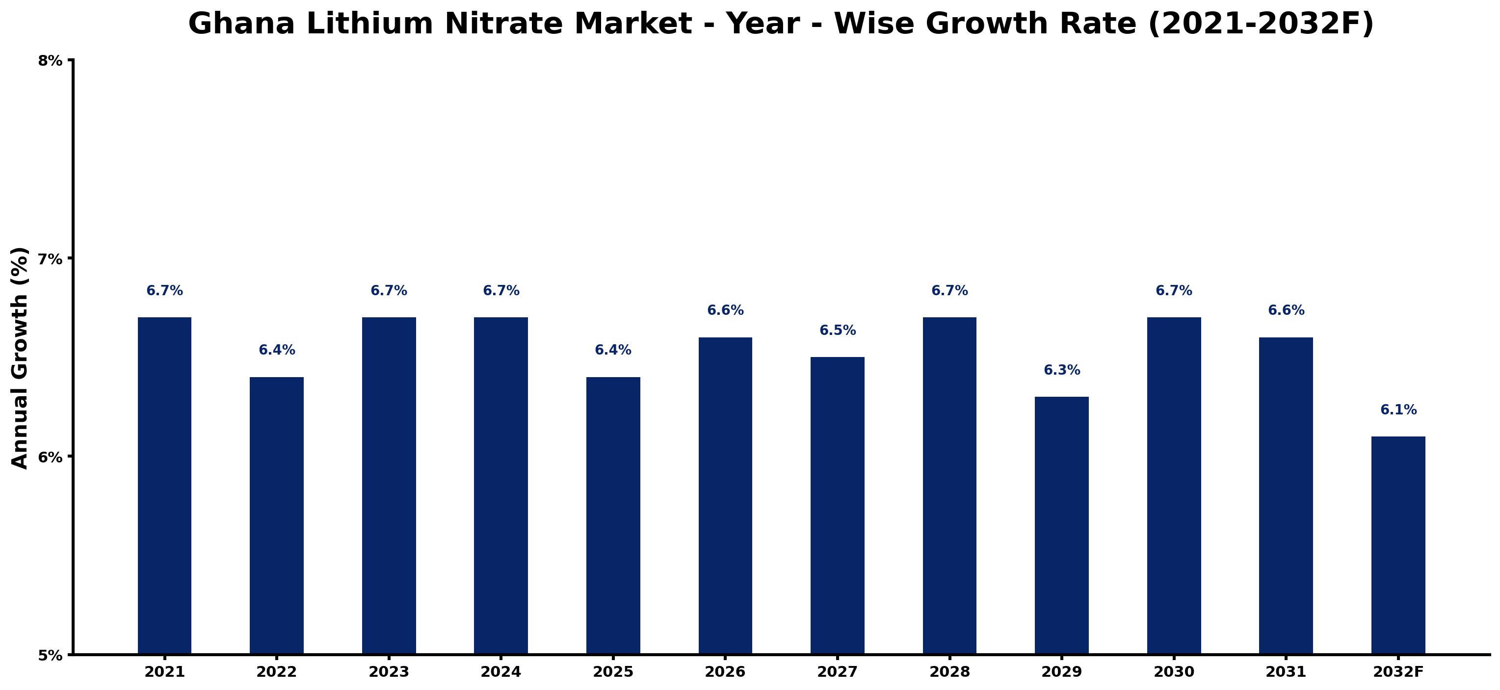 Ghana Lithium Nitrate Market Year-wise Growth Rate and Key Drivers