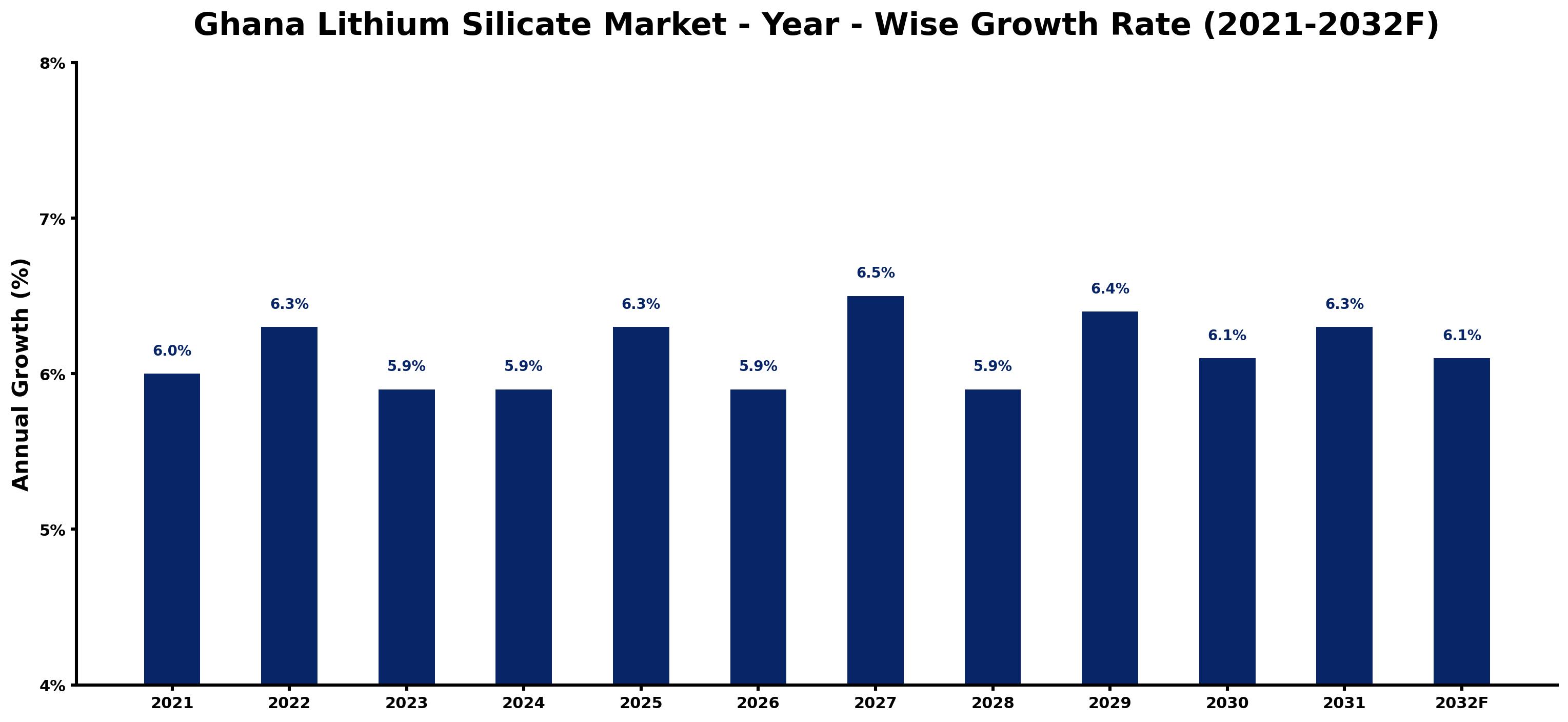 Ghana Lithium Silicate Market Year-wise Growth Rate and Key Drivers