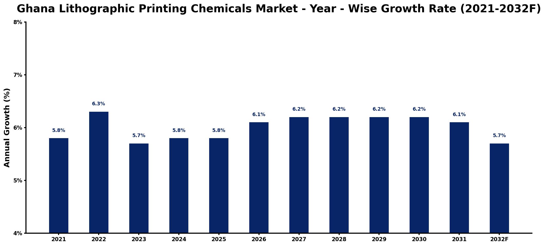 Ghana Lithographic Printing Chemicals Market Year-wise Growth Rate and Key Drivers