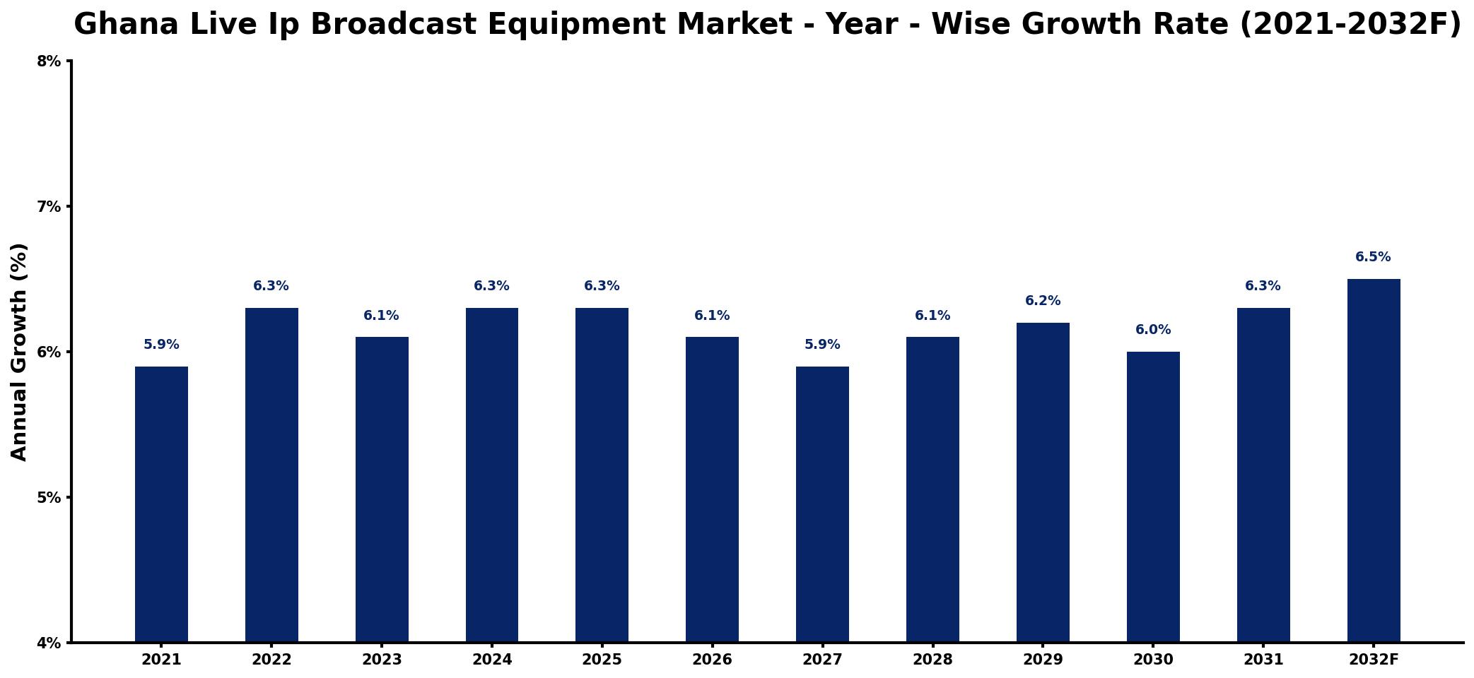 Ghana Live Ip Broadcast Equipment Market Year-wise Growth Rate and Key Drivers