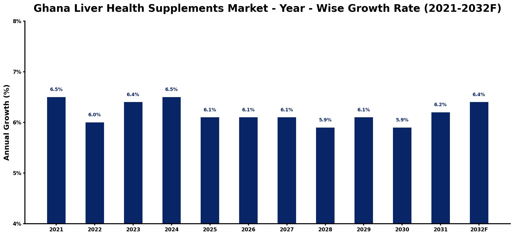 Ghana Liver Health Supplements Market Year-wise Growth Rate and Key Drivers