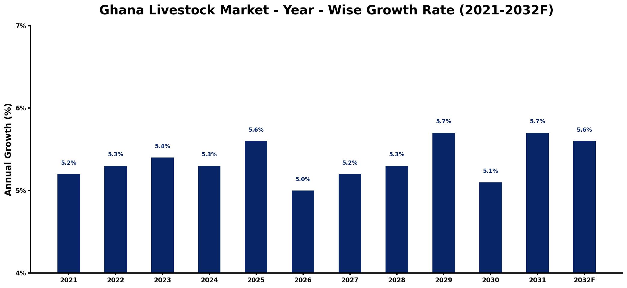 Ghana Livestock Market Year-wise Growth Rate and Key Drivers