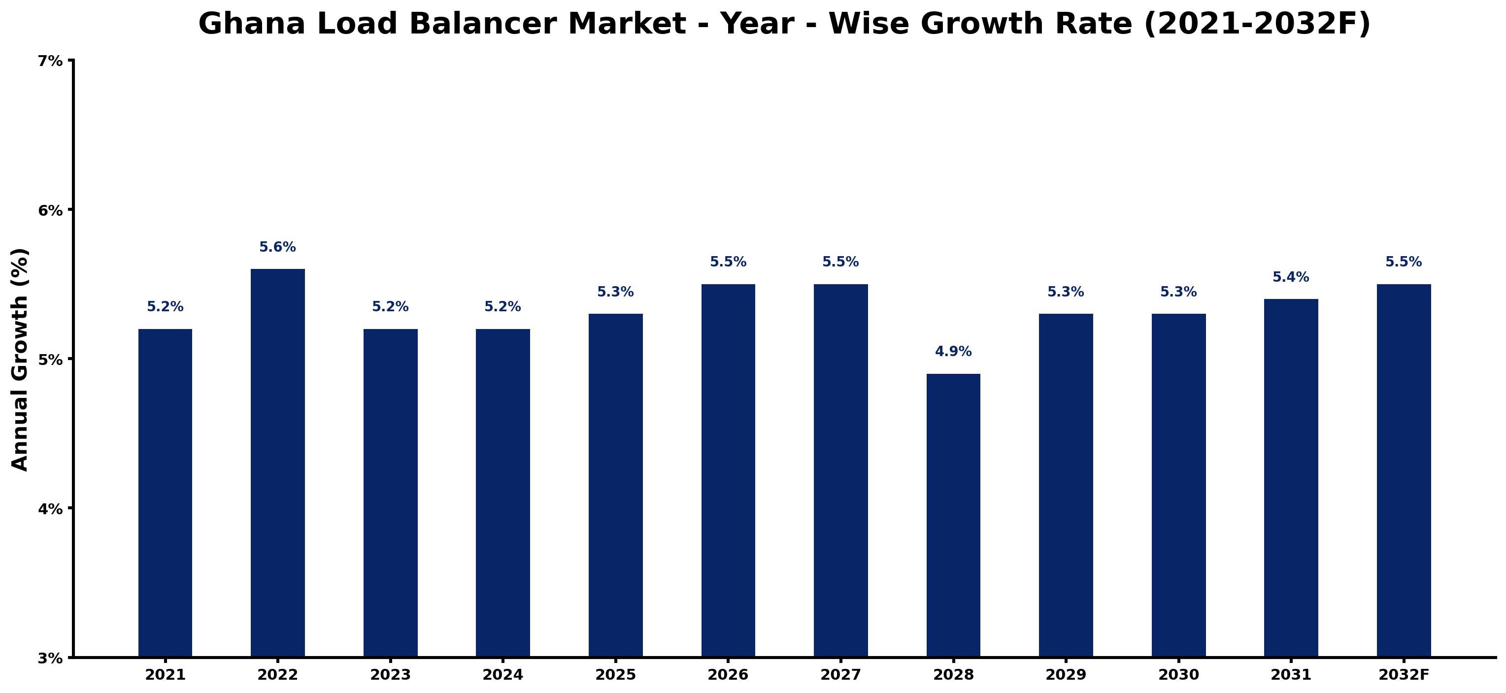 Ghana Load Balancer Market Year-wise Growth Rate and Key Drivers