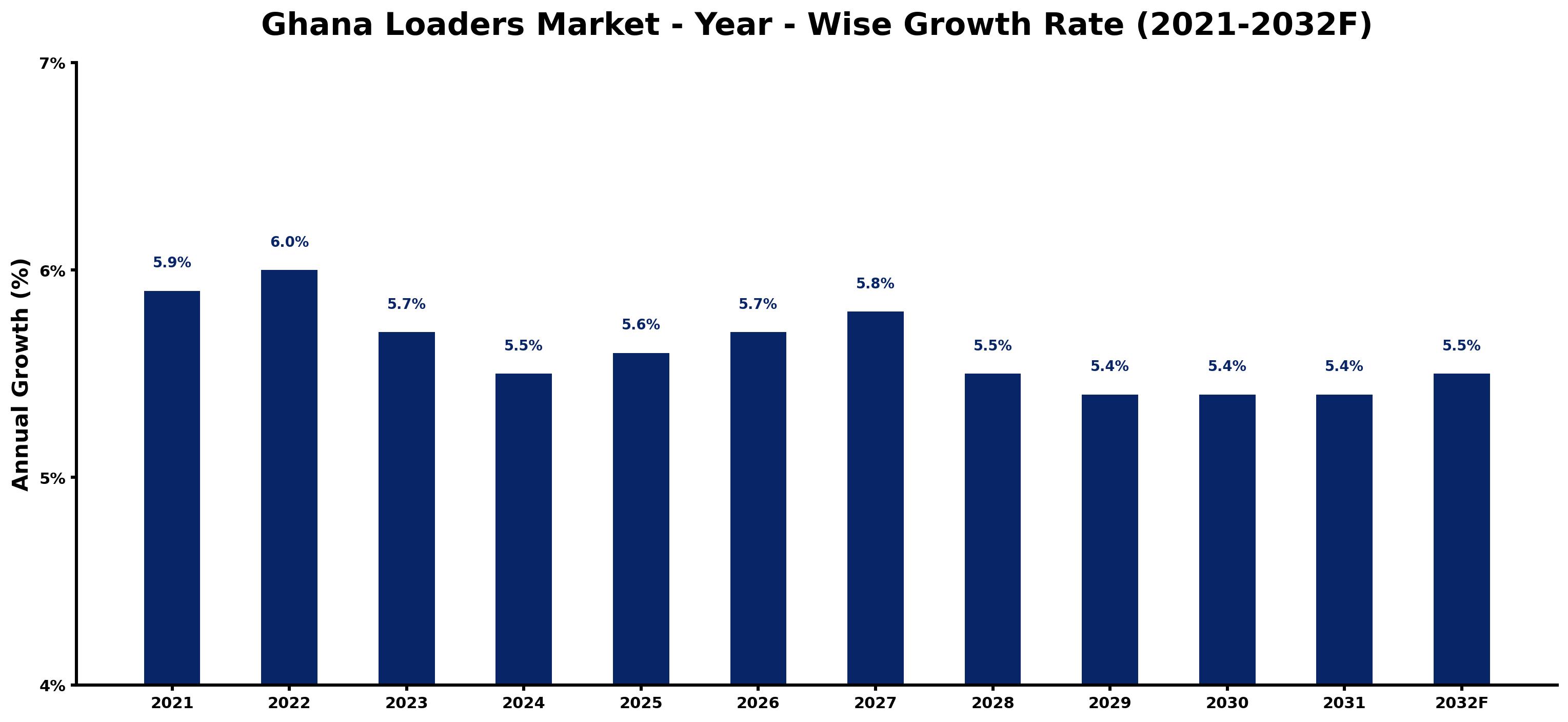 Ghana Loaders Market Year-wise Growth Rate and Key Drivers