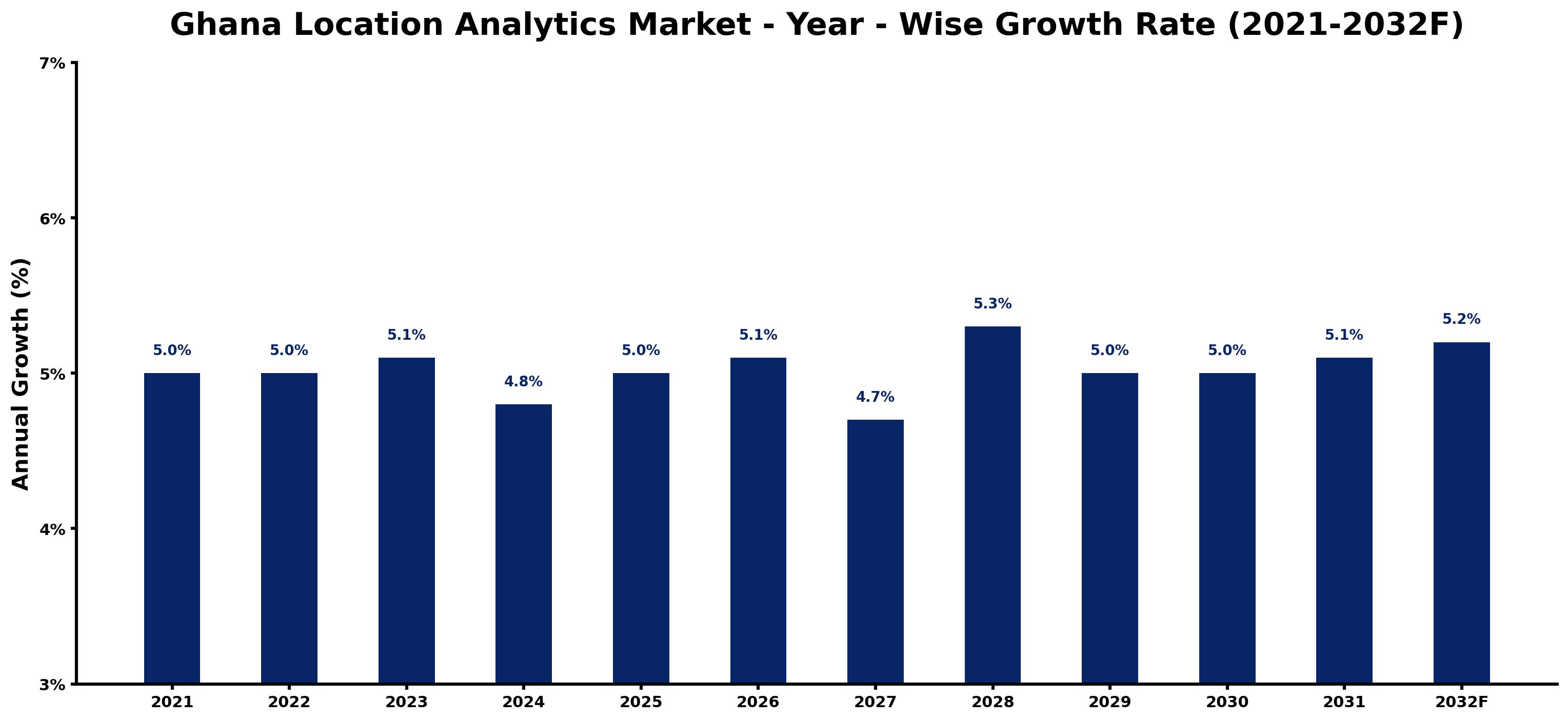 Ghana Location Analytics Market Year-wise Growth Rate and Key Drivers