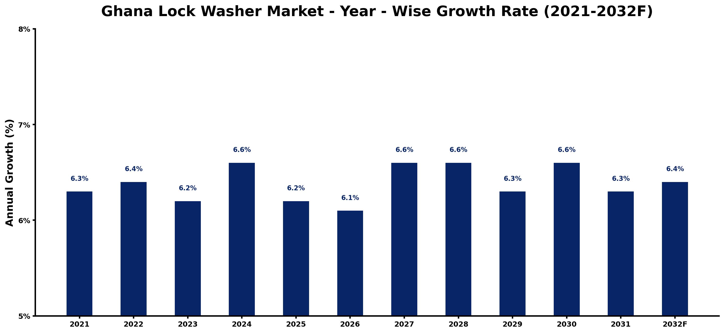 Ghana Lock Washer Market Year-wise Growth Rate and Key Drivers