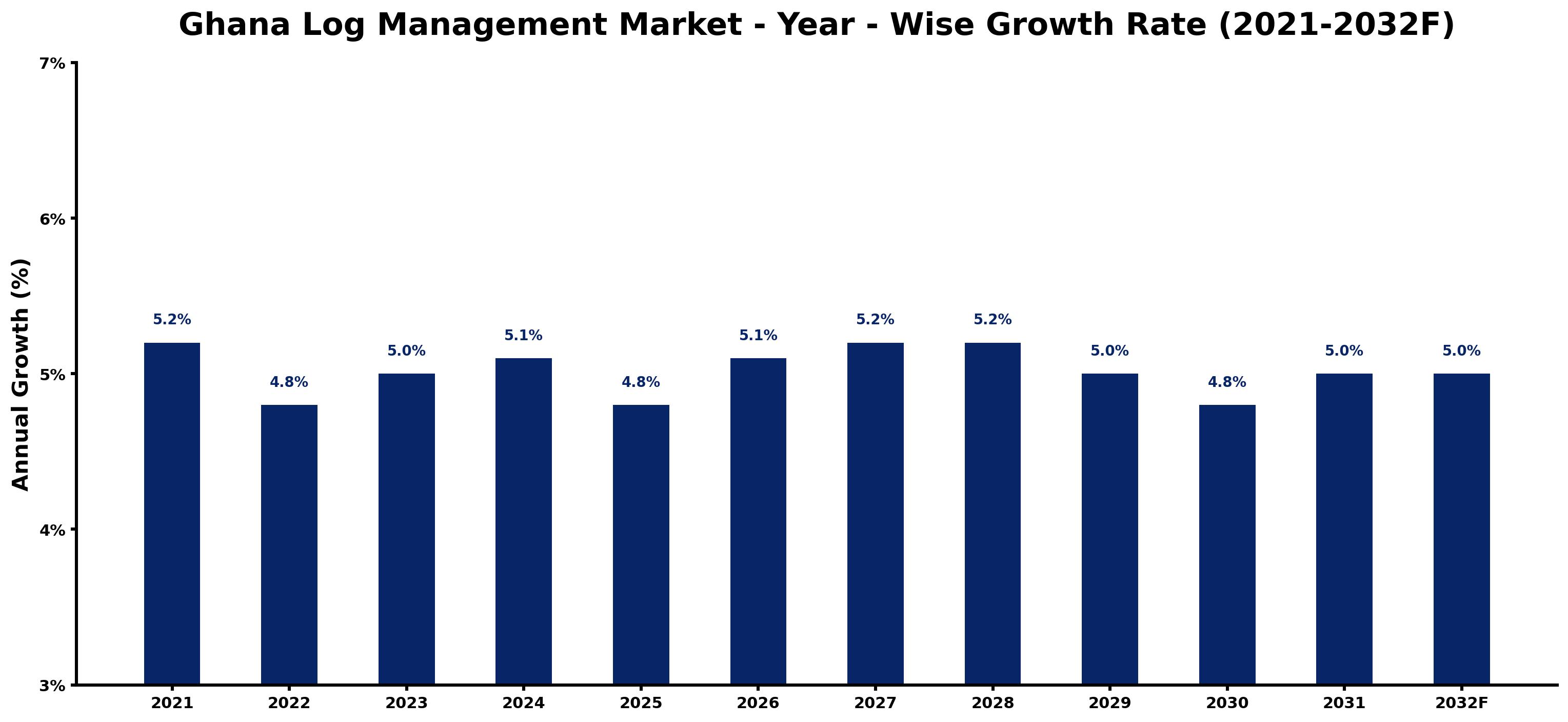 Ghana Log Management Market Year-wise Growth Rate and Key Drivers