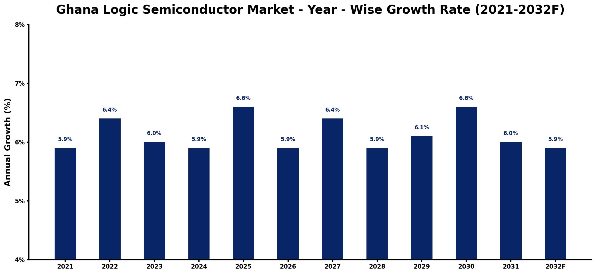 Ghana Logic Semiconductor Market Year-wise Growth Rate and Key Drivers