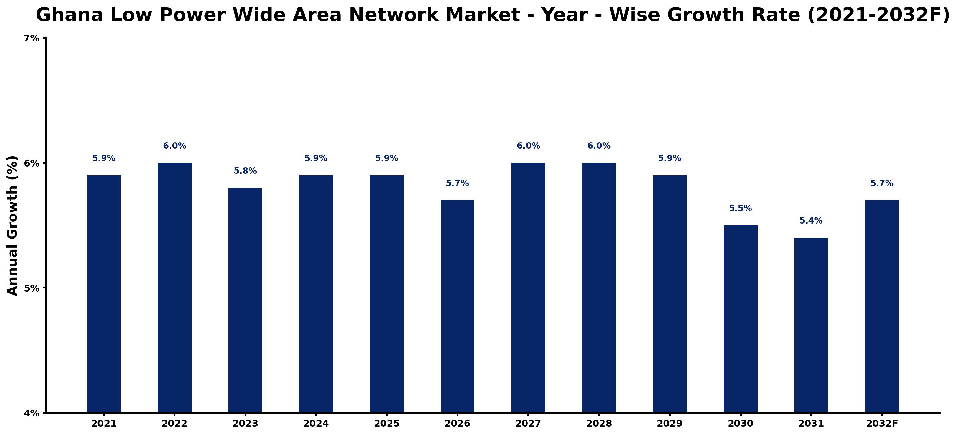 Ghana Low Power Wide Area Network Market Year-wise Growth Rate and Key Drivers