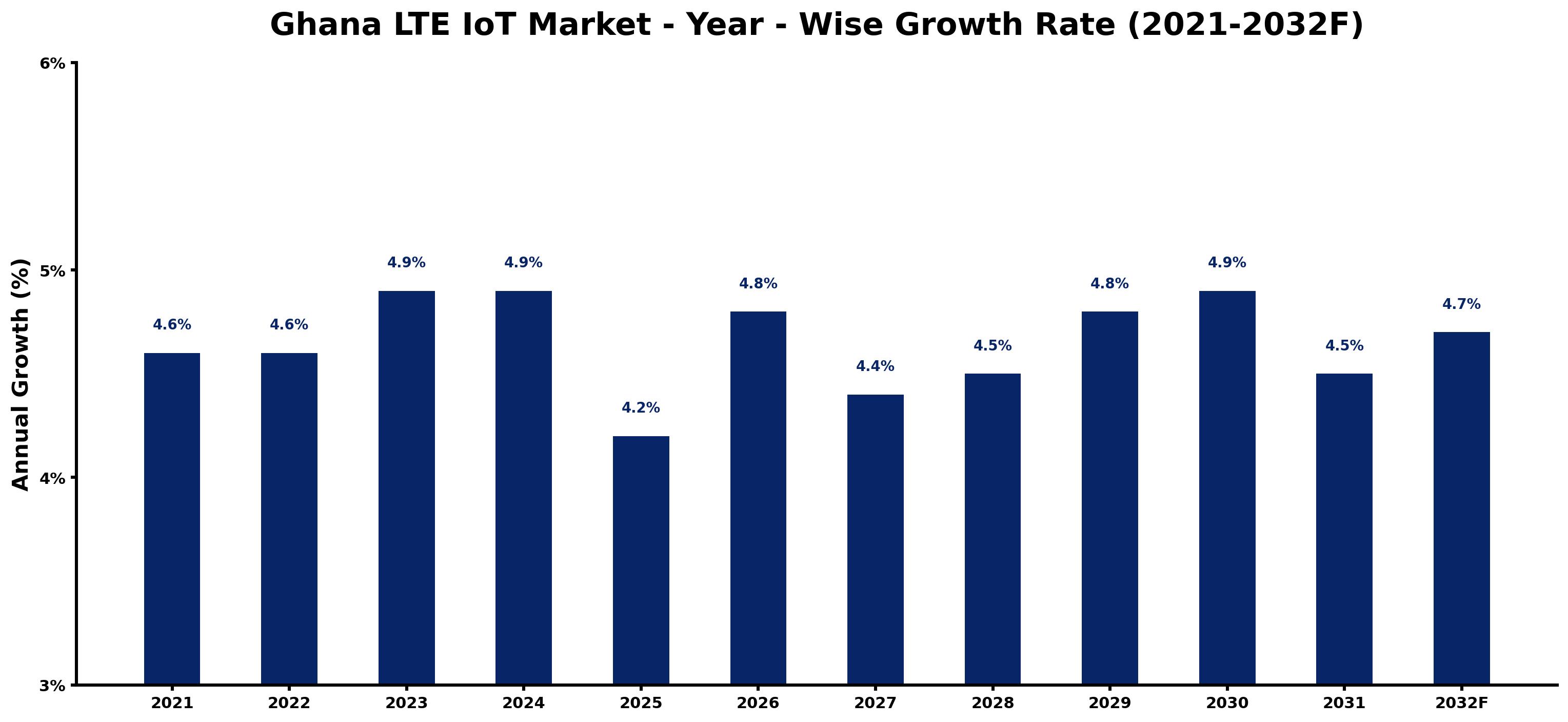 Ghana LTE IoT Market Year-wise Growth Rate and Key Drivers