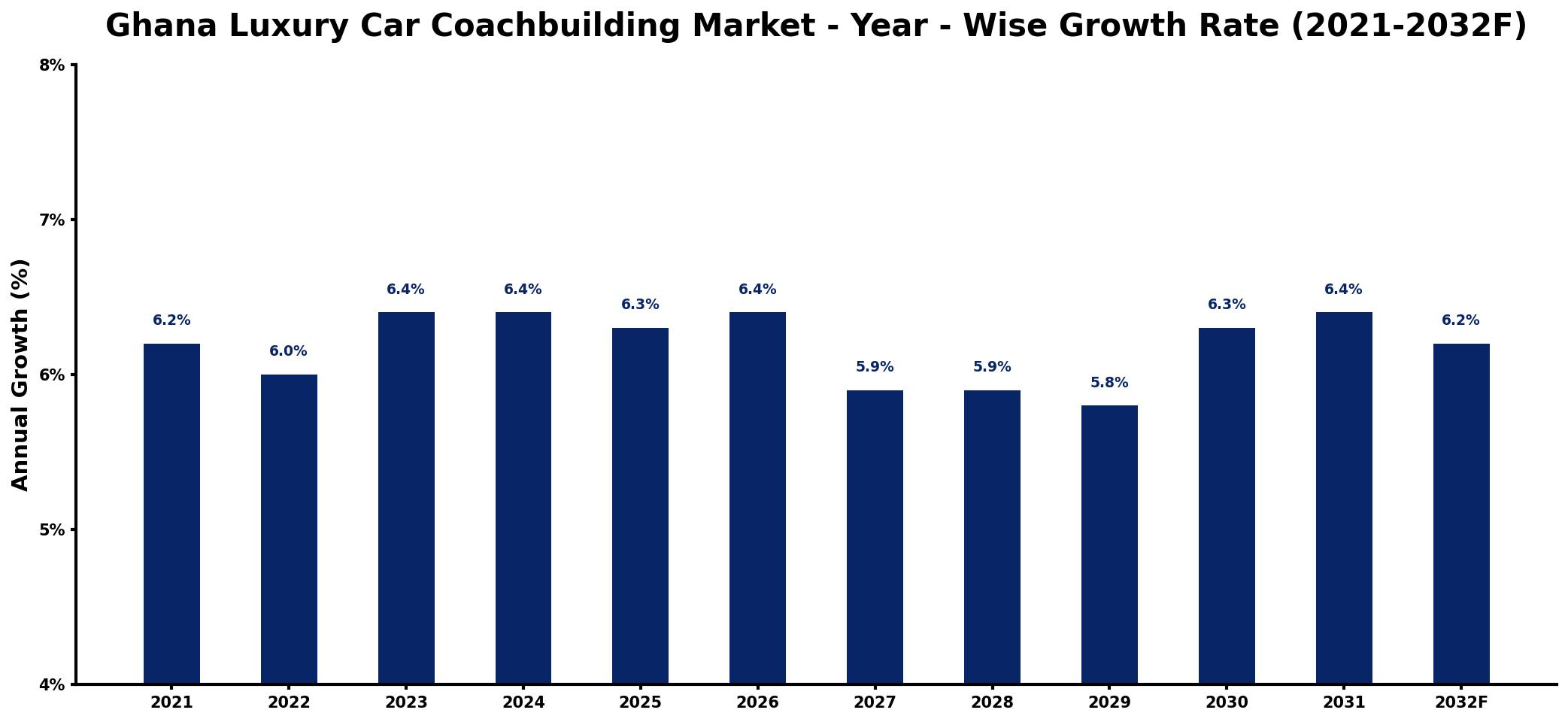 Ghana Luxury Car Coachbuilding Market Year-wise Growth Rate and Key Drivers
