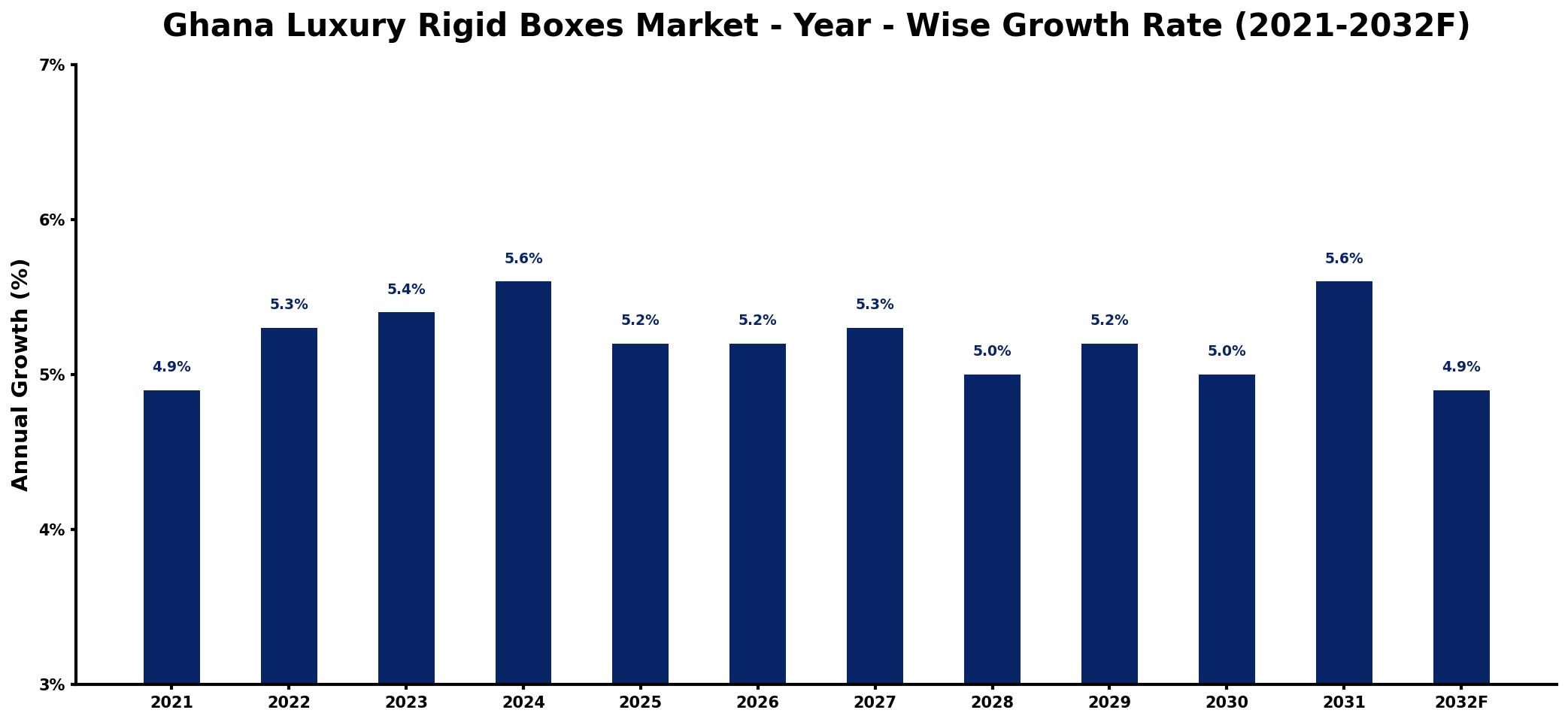 Ghana Luxury Rigid Boxes Market Year-wise Growth Rate and Key Drivers