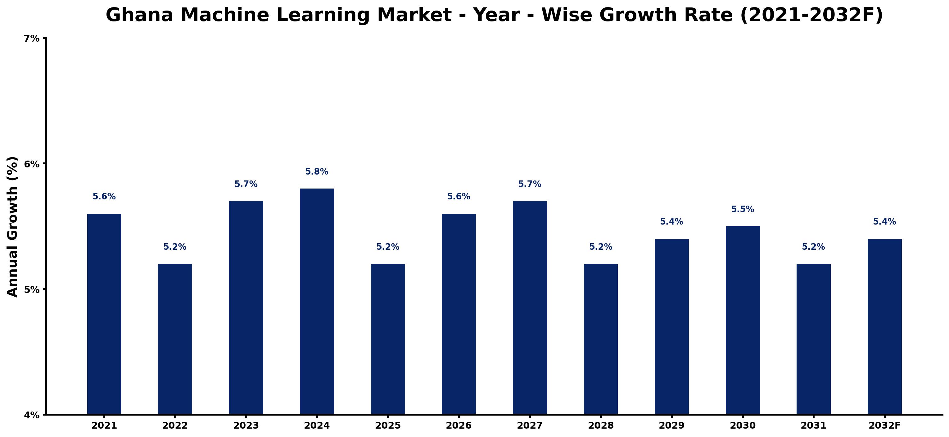 Ghana Machine Learning Market Year-wise Growth Rate and Key Drivers