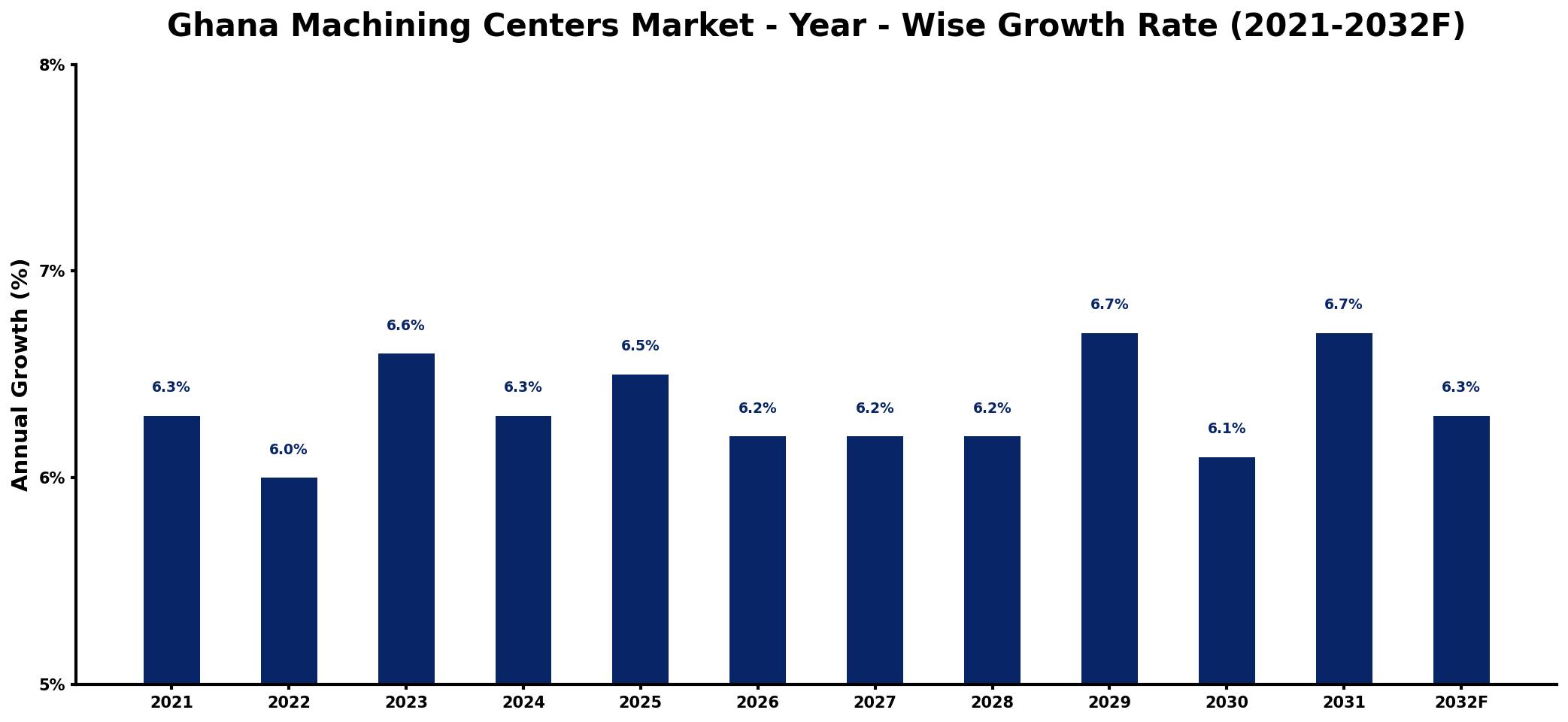Ghana Machining Centers Market Year-wise Growth Rate and Key Drivers