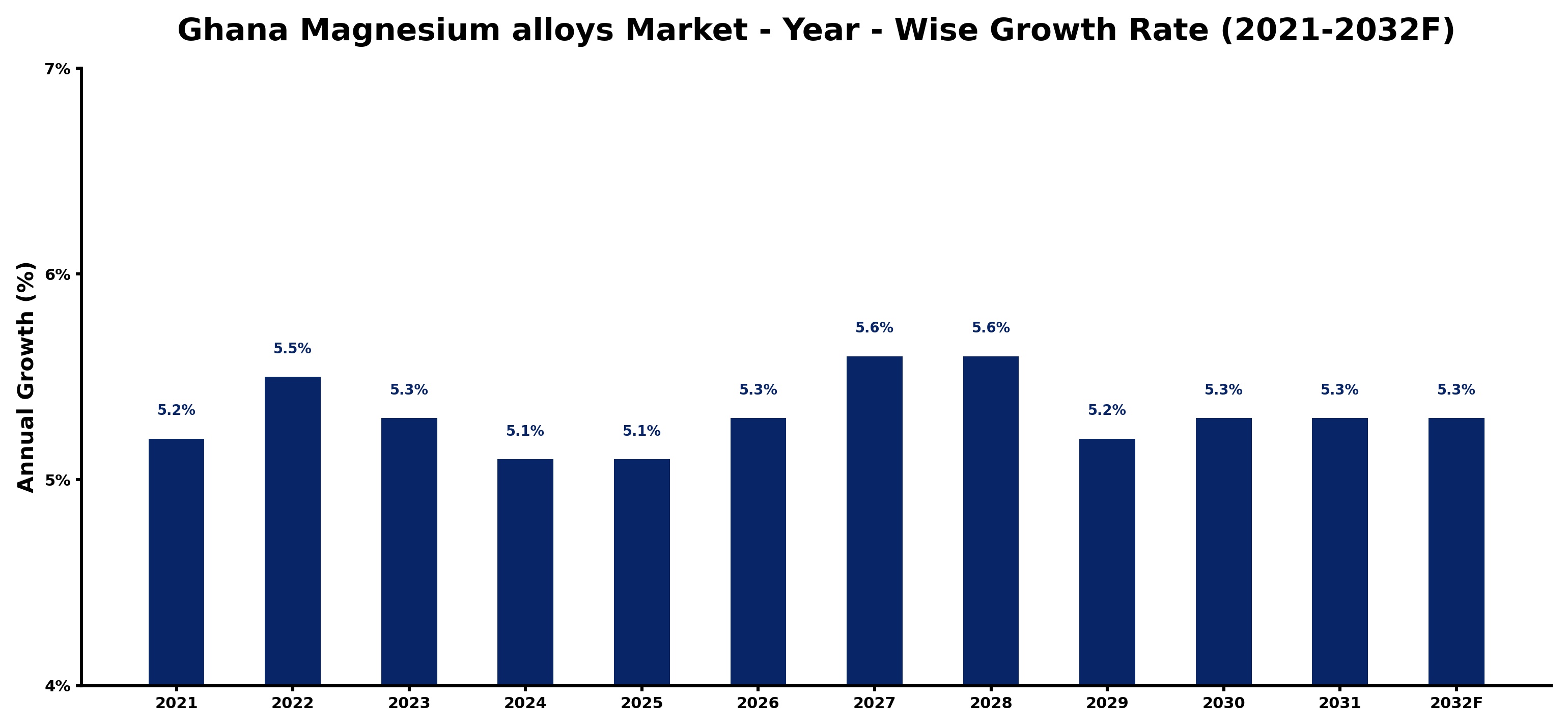 Ghana Magnesium alloys Market Year-wise Growth Rate and Key Drivers