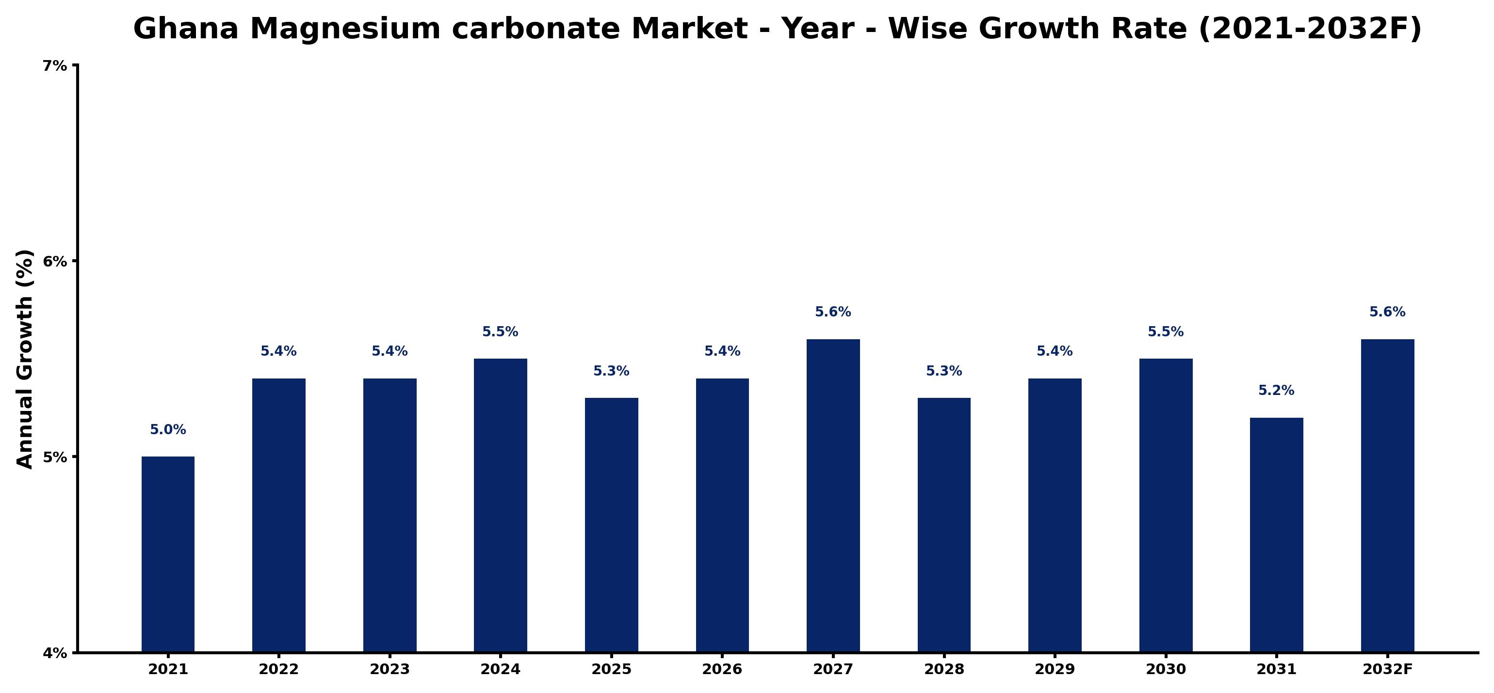 Ghana Magnesium carbonate Market Year-wise Growth Rate and Key Drivers
