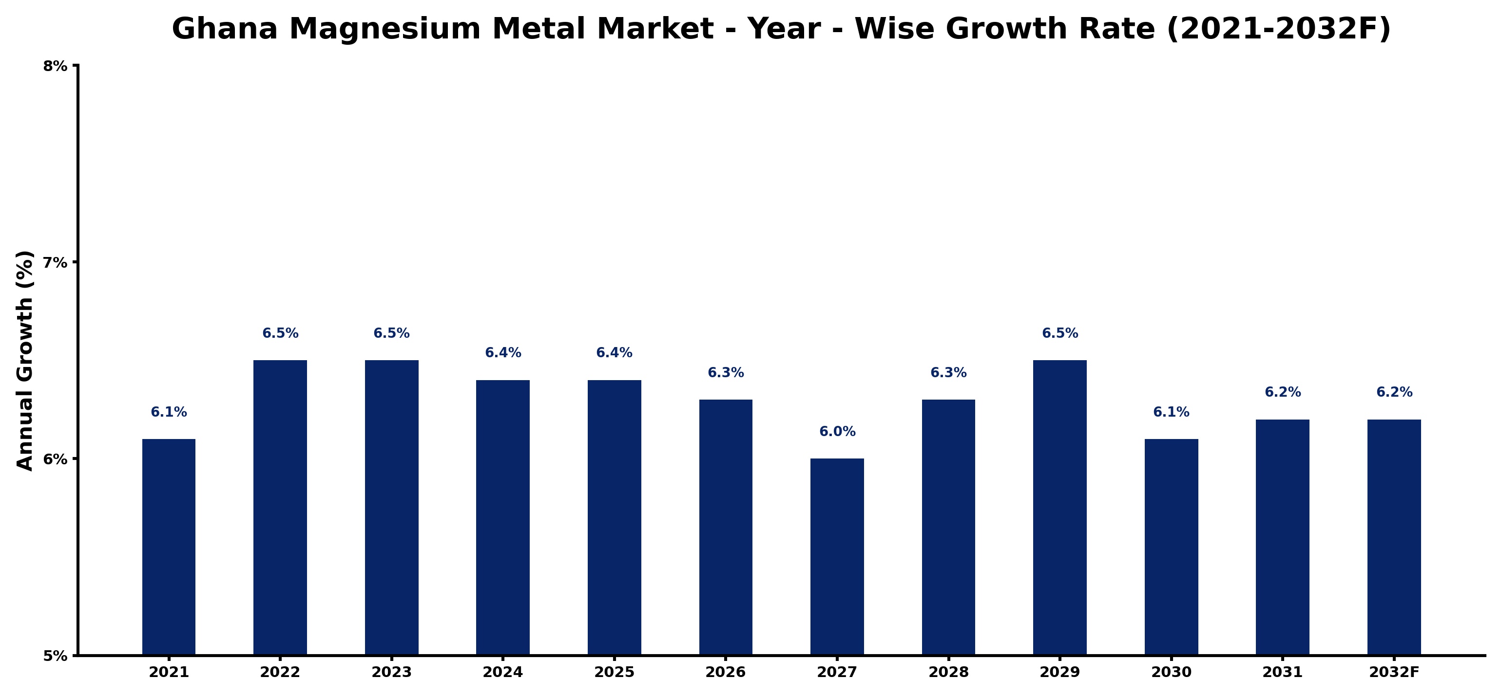 Ghana Magnesium Metal Market Year-wise Growth Rate and Key Drivers
