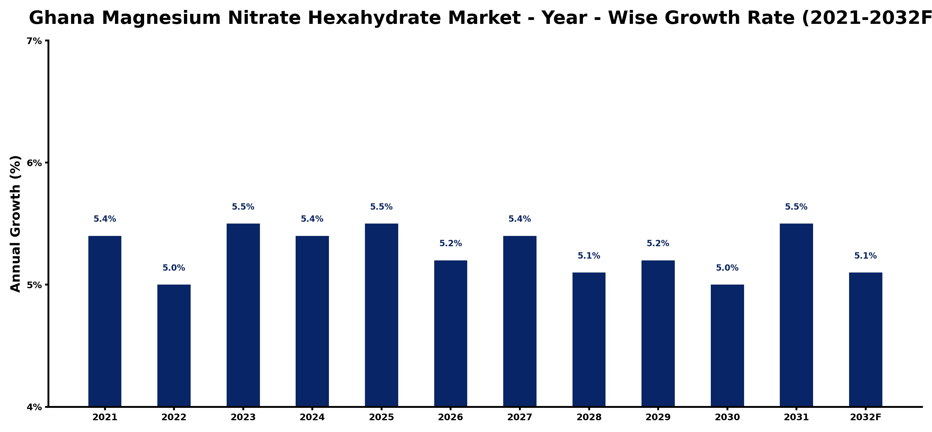 Ghana Magnesium Nitrate Hexahydrate Market Year-wise Growth Rate and Key Drivers