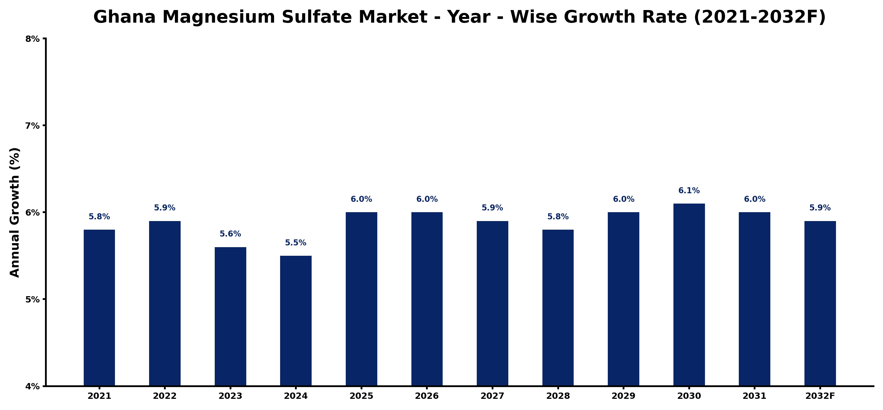 Ghana Magnesium Sulfate Market Year-wise Growth Rate and Key Drivers