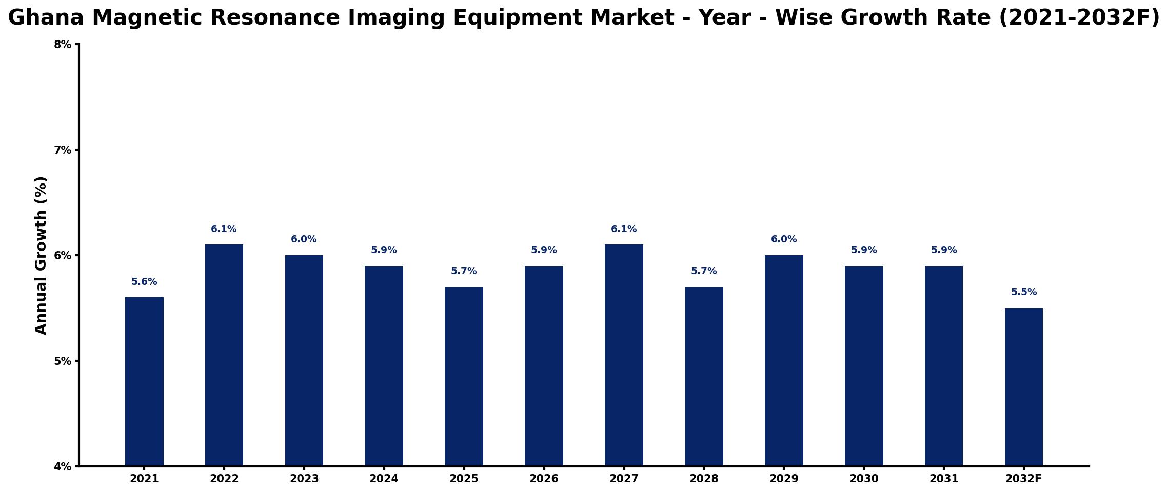 Ghana Magnetic Resonance Imaging Equipment Market Year-wise Growth Rate and Key Drivers