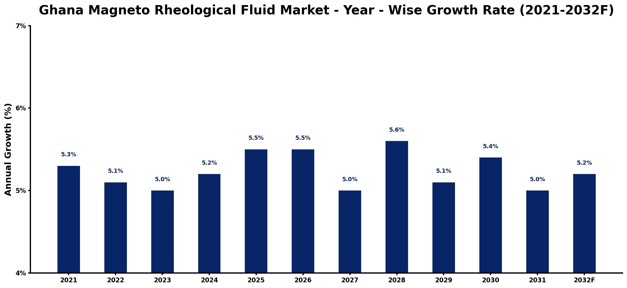 Ghana Magneto Rheological Fluid Market Year-wise Growth Rate and Key Drivers