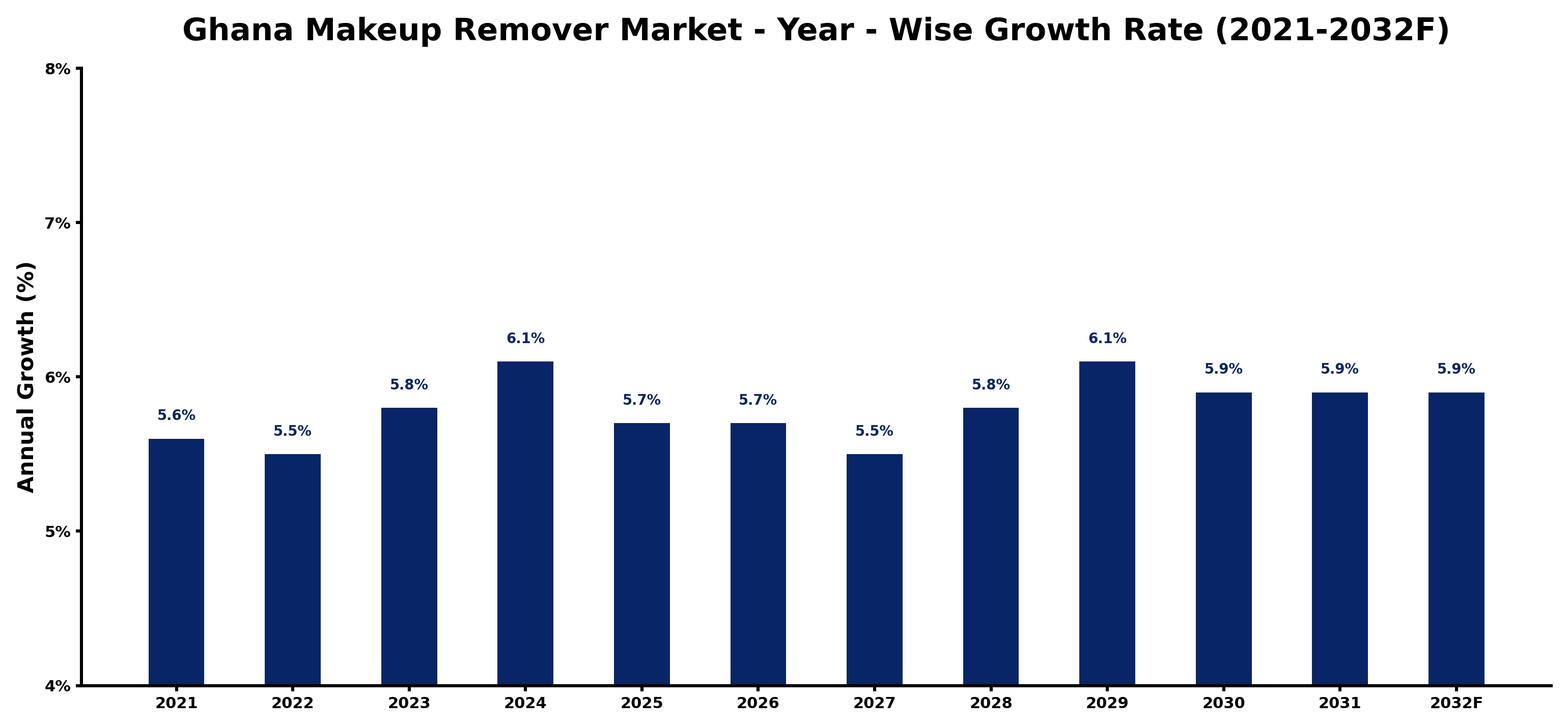 Ghana Makeup Remover Market Year-wise Growth Rate and Key Drivers