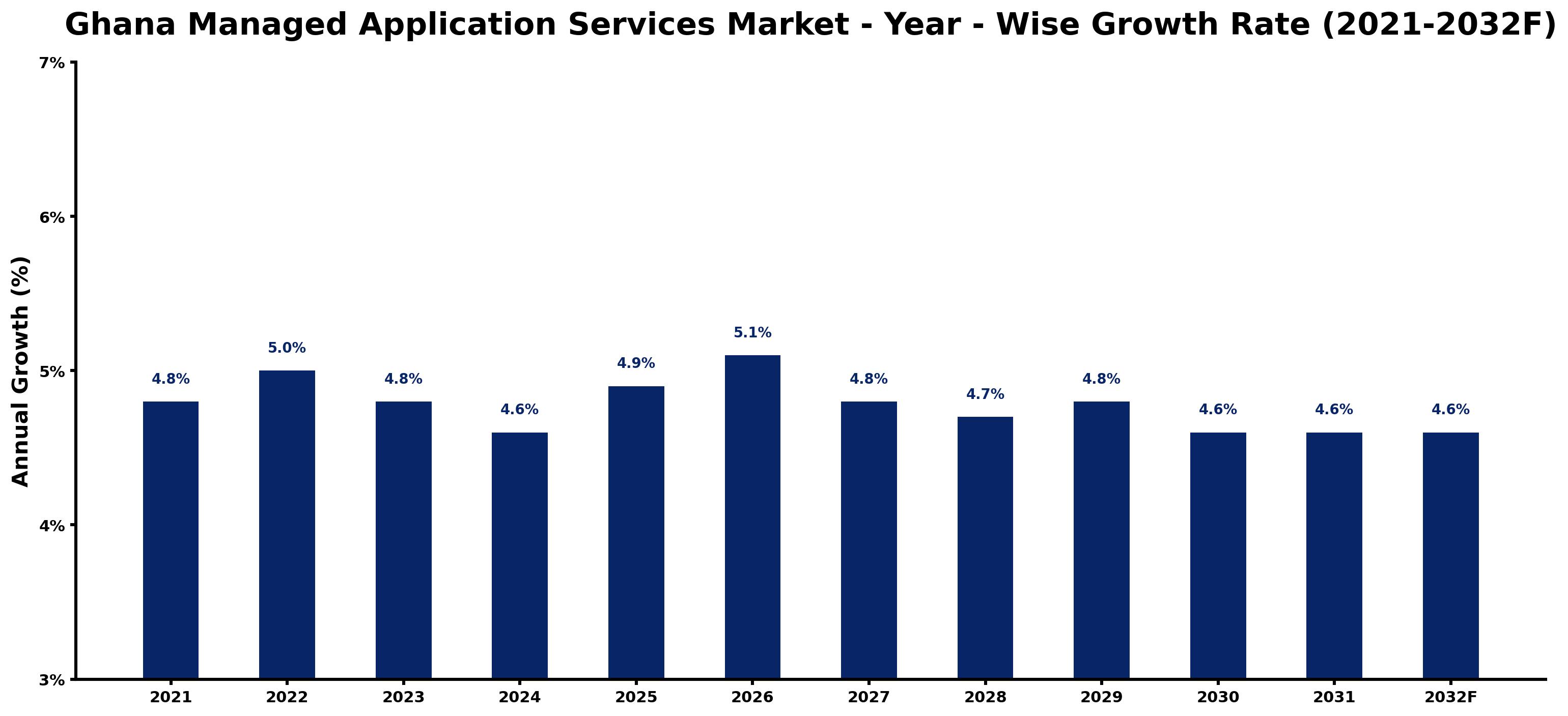 Ghana Managed Application Services Market Year-wise Growth Rate and Key Drivers