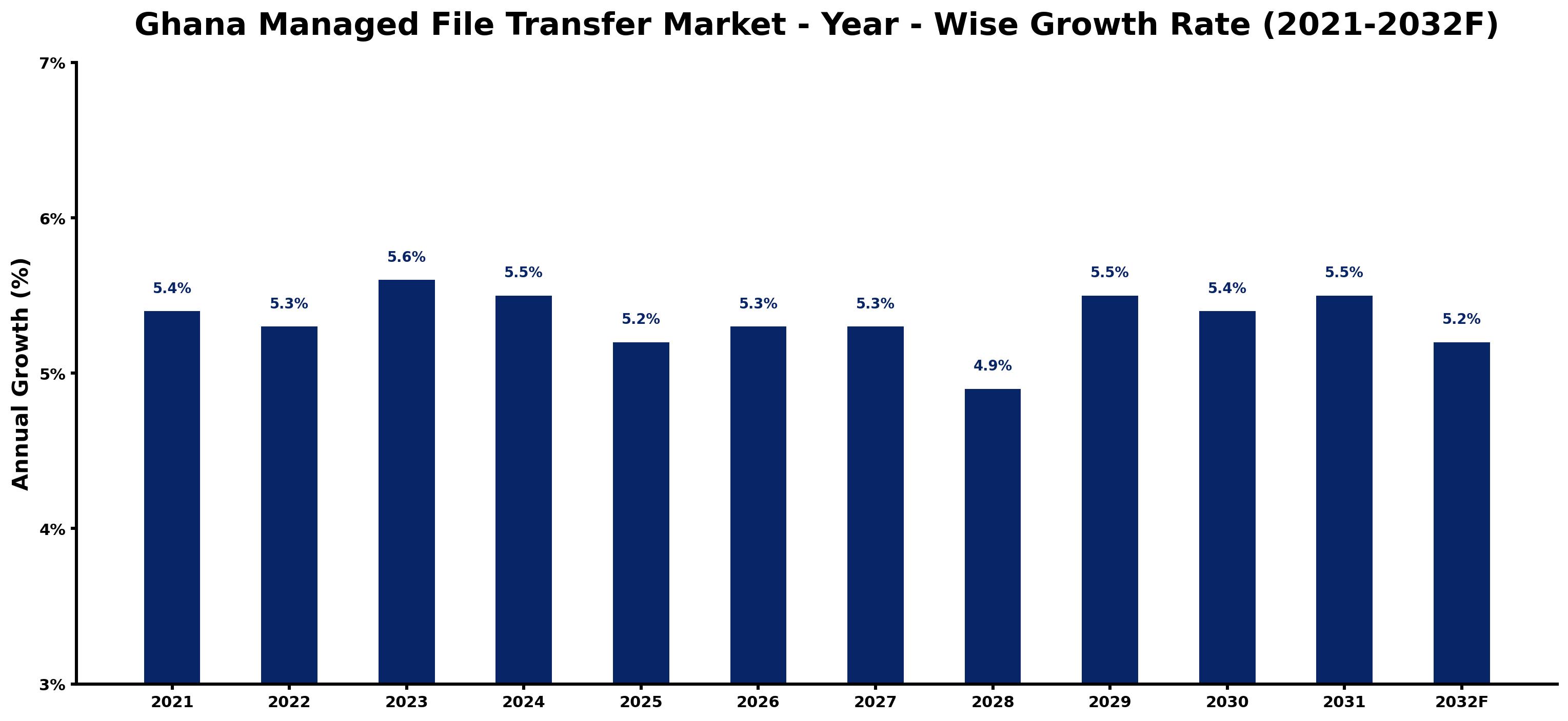 Ghana Managed File Transfer Market Year-wise Growth Rate and Key Drivers