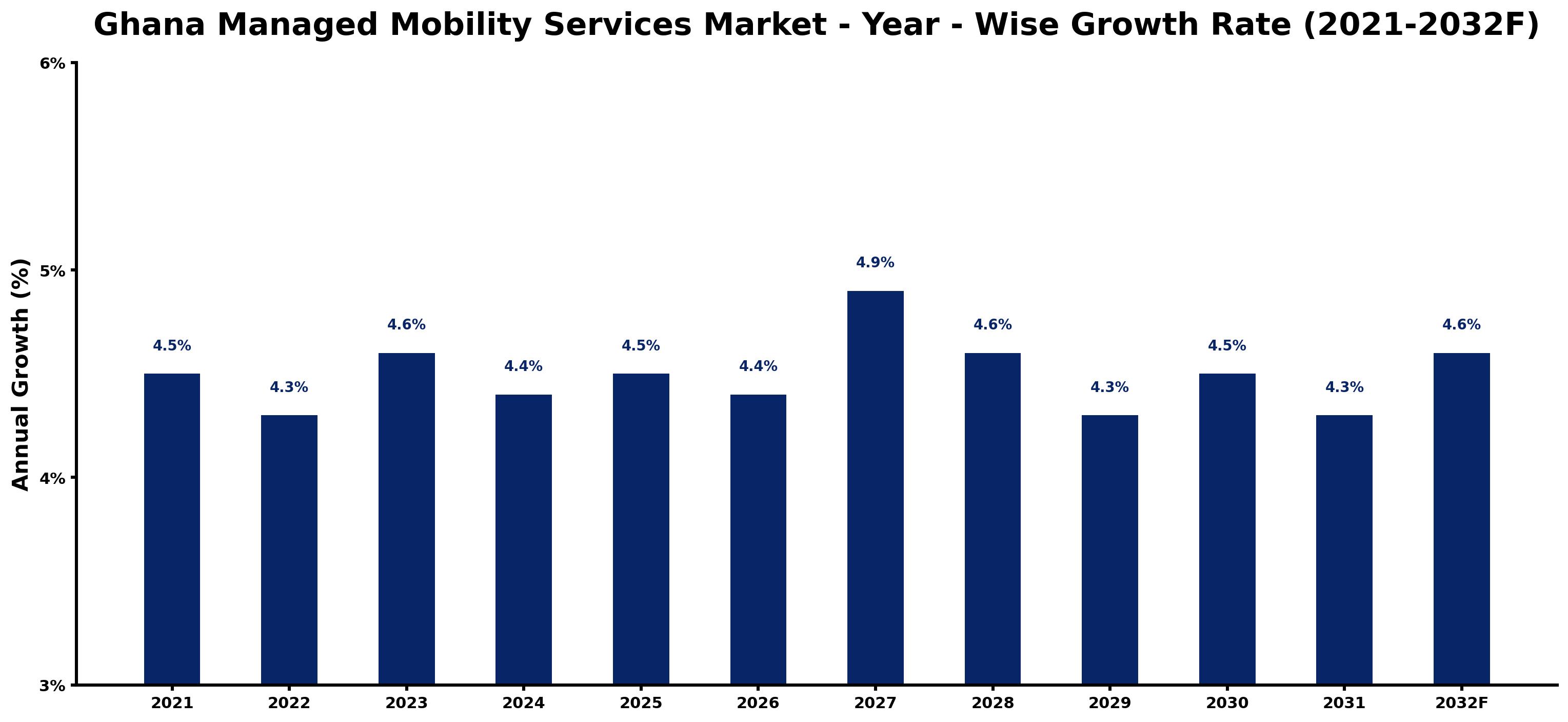 Ghana Managed Mobility Services Market Year-wise Growth Rate and Key Drivers