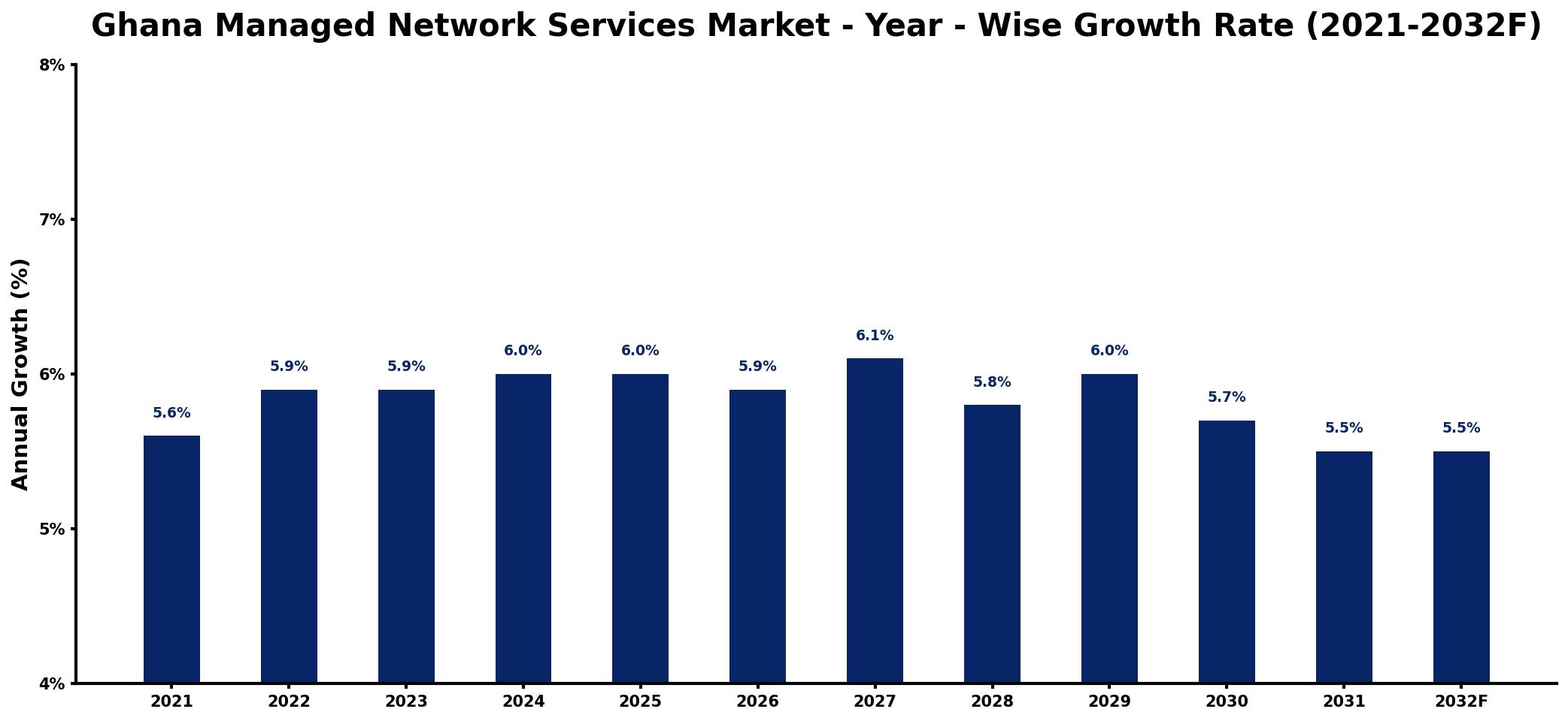 Ghana Managed Network Services Market Year-wise Growth Rate and Key Drivers