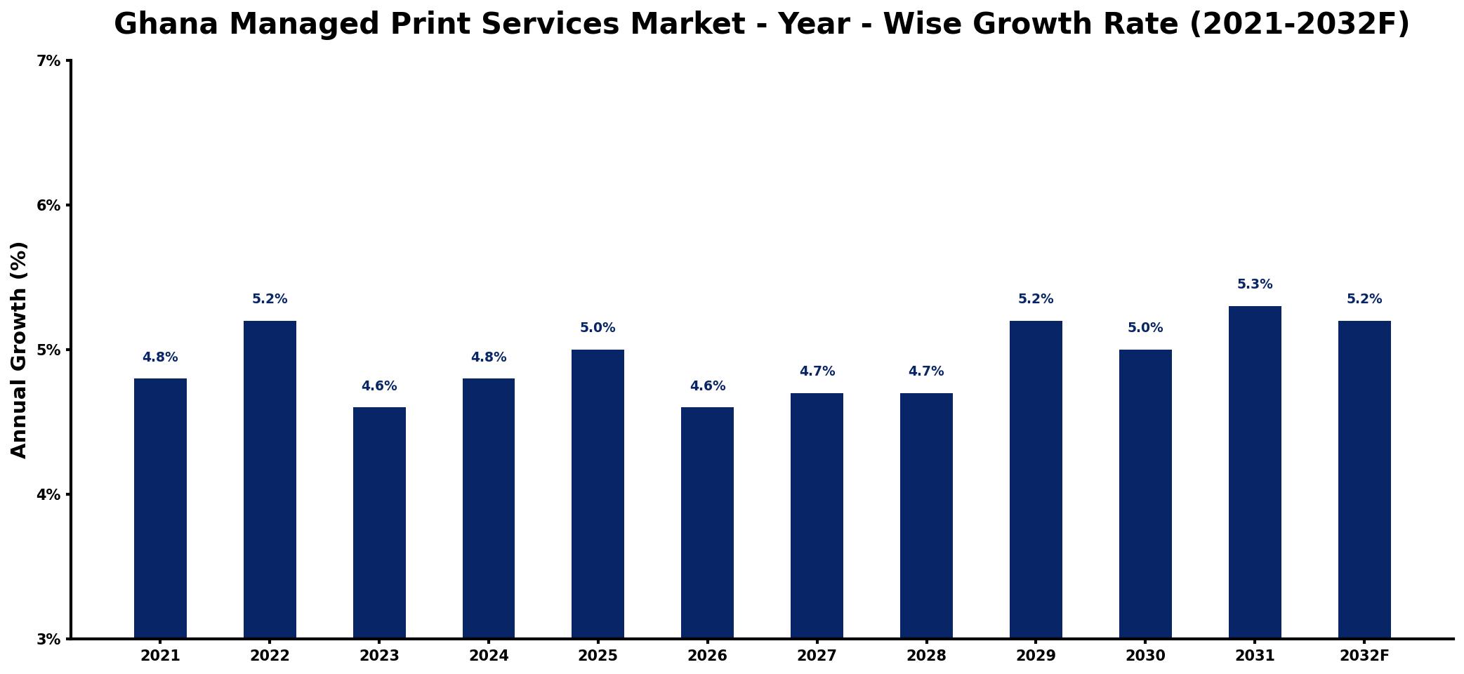 Ghana Managed Print Services Market Year-wise Growth Rate and Key Drivers