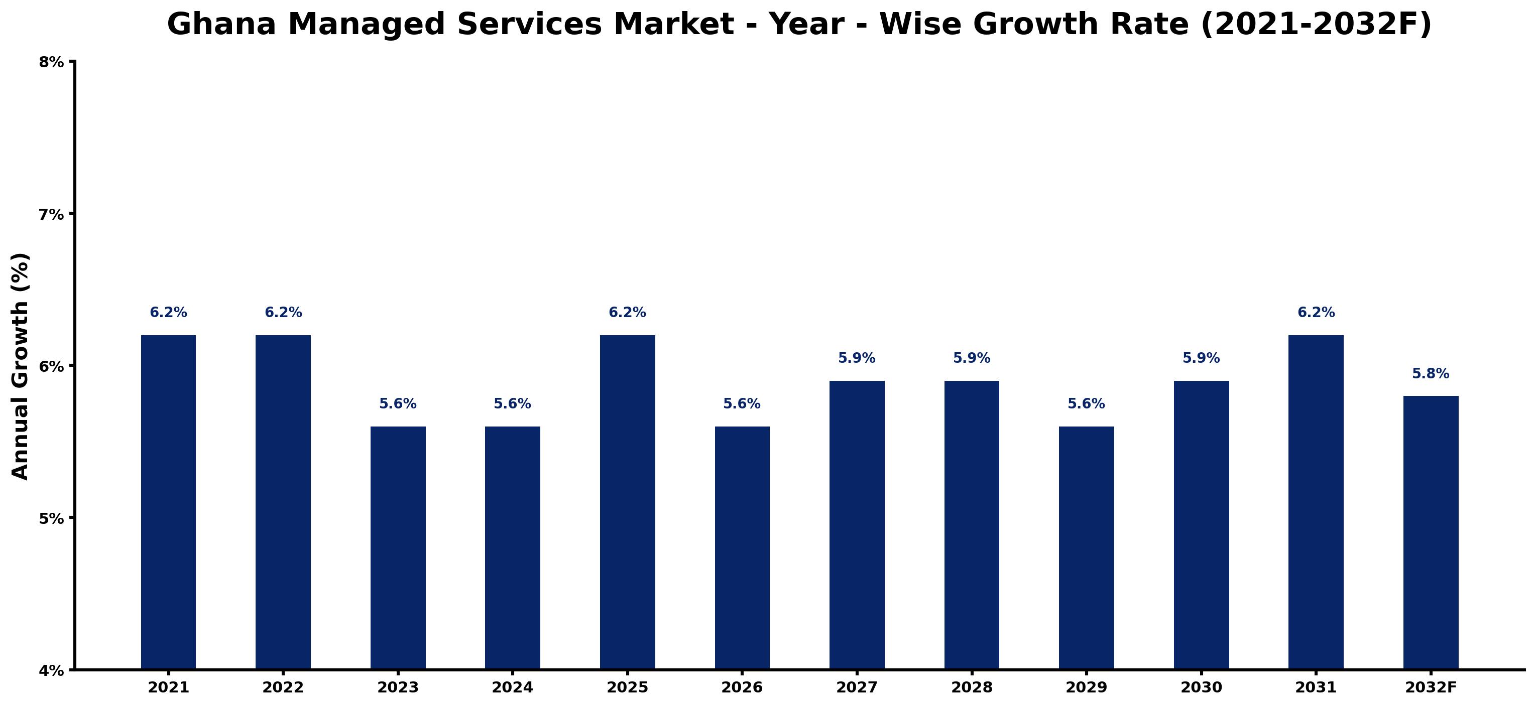Ghana Managed Services Market Year-wise Growth Rate and Key Drivers