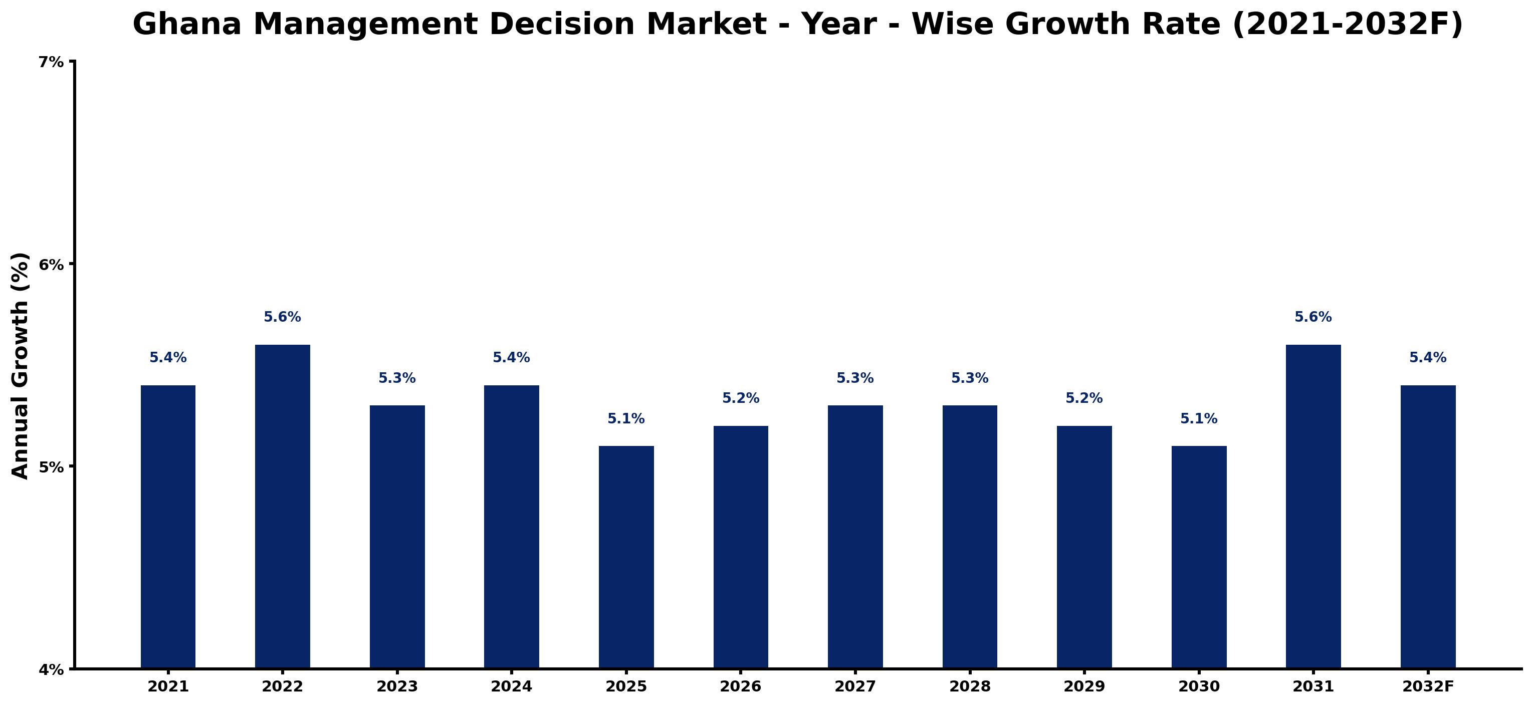 Ghana Management Decision Market Year-wise Growth Rate and Key Drivers