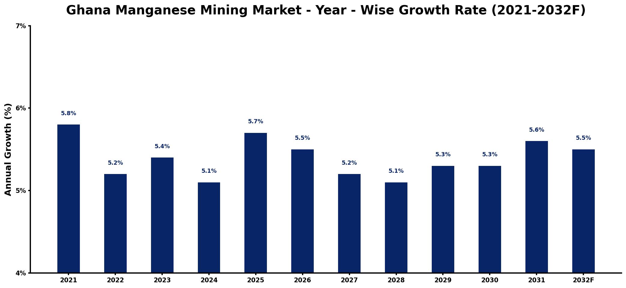 Ghana Manganese Mining Market Year-wise Growth Rate and Key Drivers