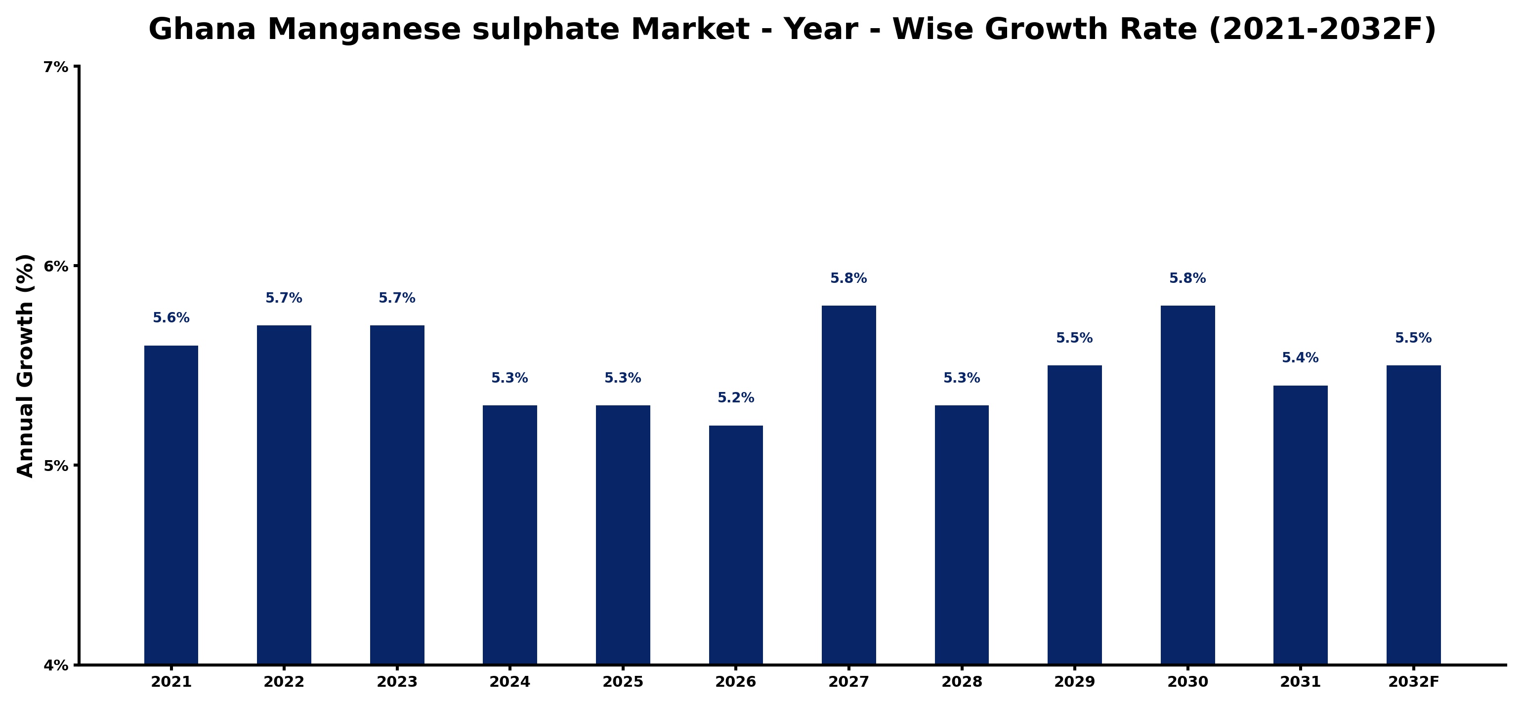 Ghana Manganese sulphate Market Year-wise Growth Rate and Key Drivers