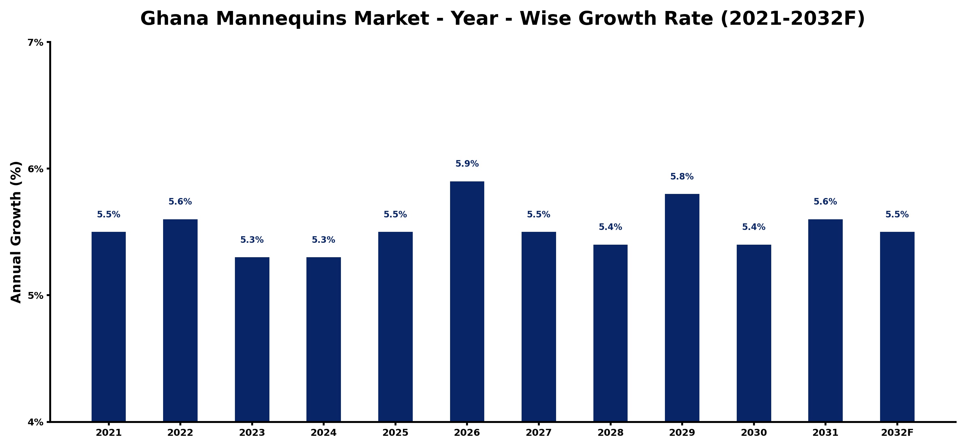 Ghana Mannequins Market Year-wise Growth Rate and Key Drivers