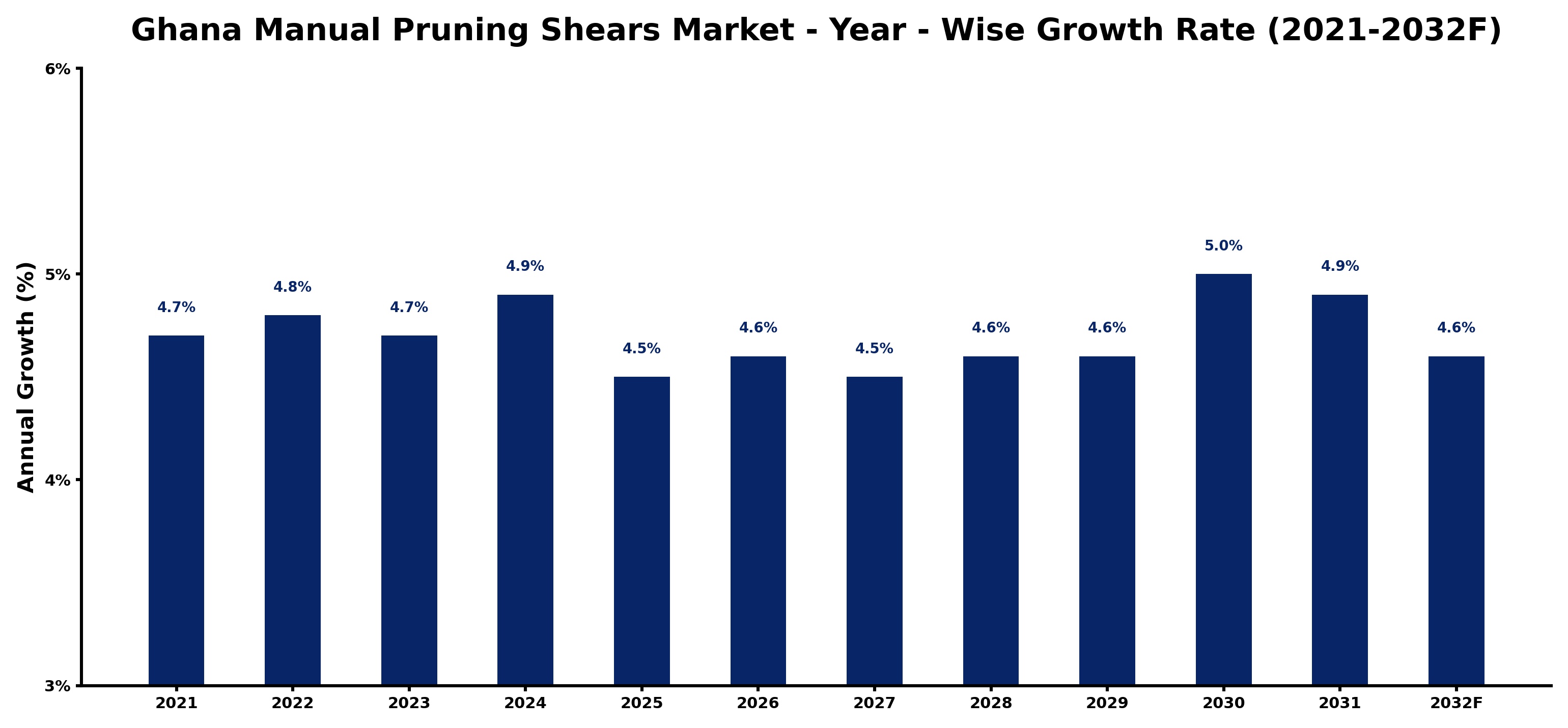 Ghana Manual Pruning Shears Market Year-wise Growth Rate and Key Drivers