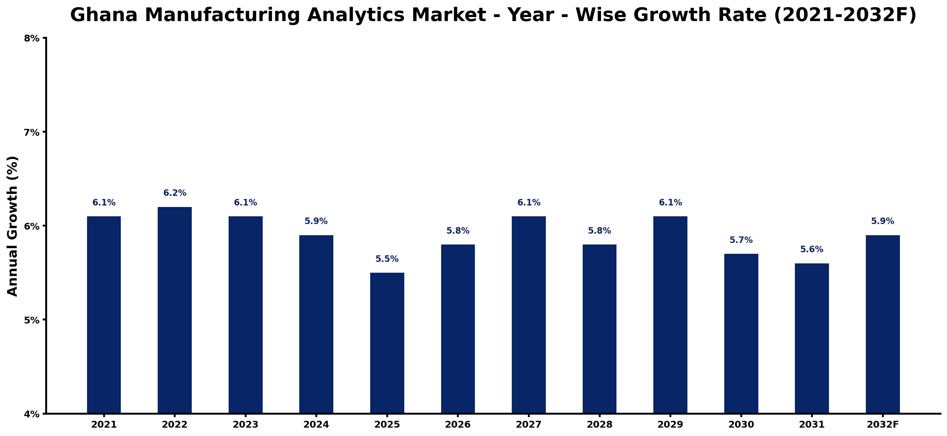 Ghana Manufacturing Analytics Market Year-wise Growth Rate and Key Drivers