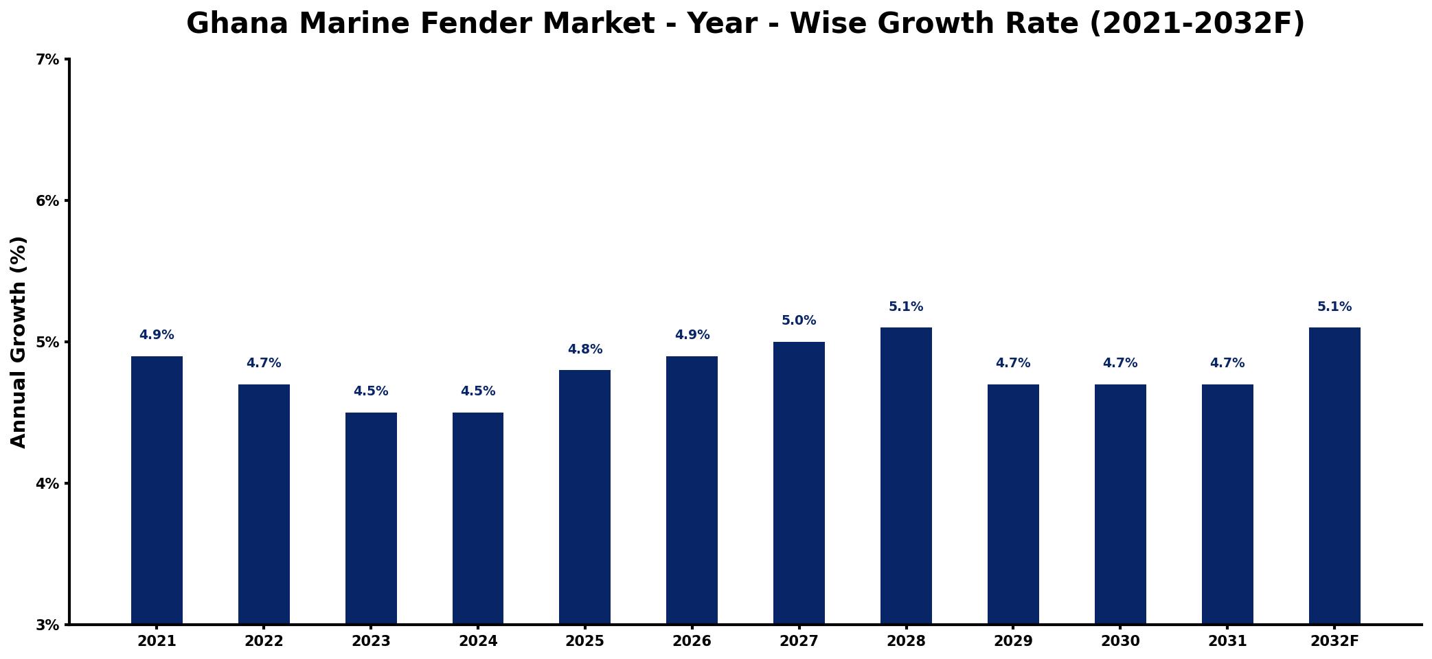 Ghana Marine Fender Market Year-wise Growth Rate and Key Drivers