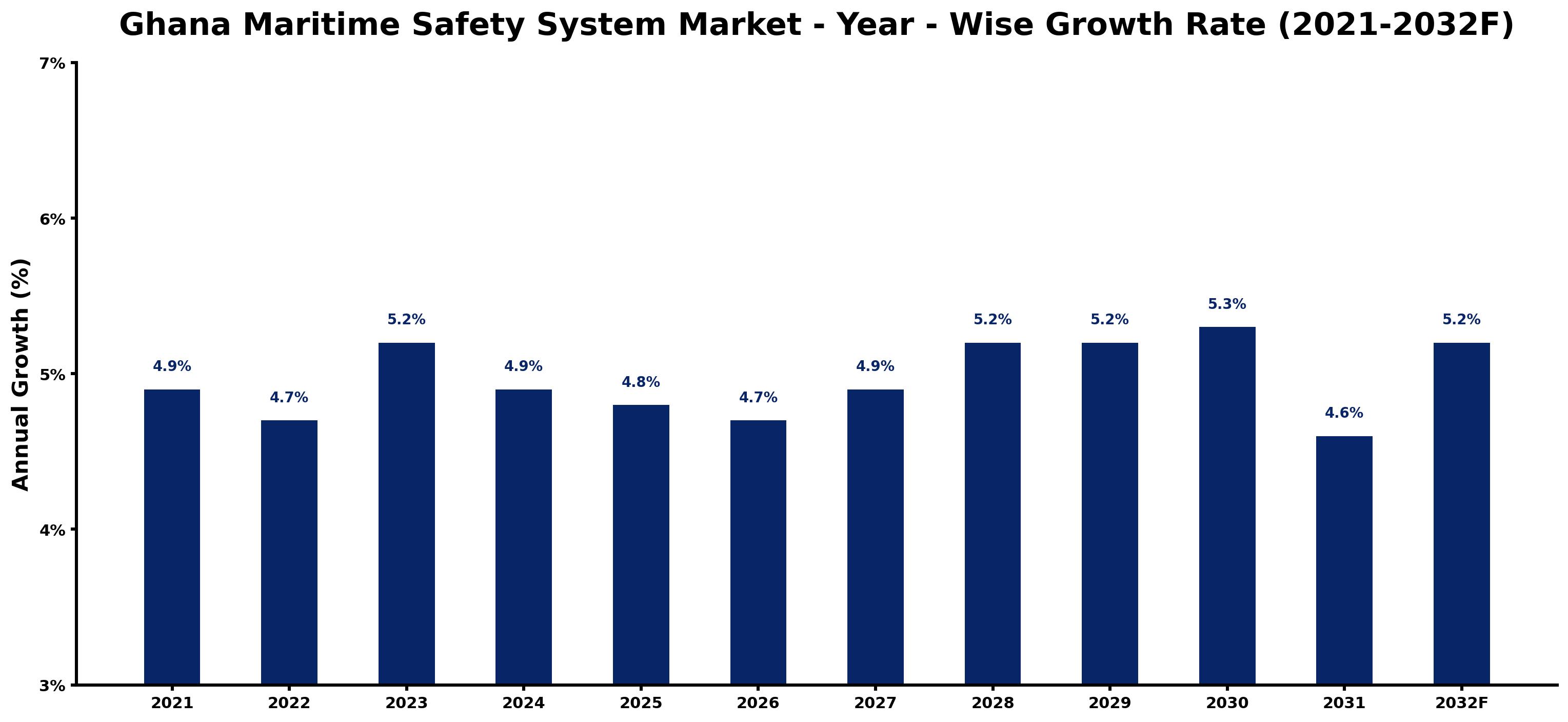 Ghana Maritime Safety System Market Year-wise Growth Rate and Key Drivers