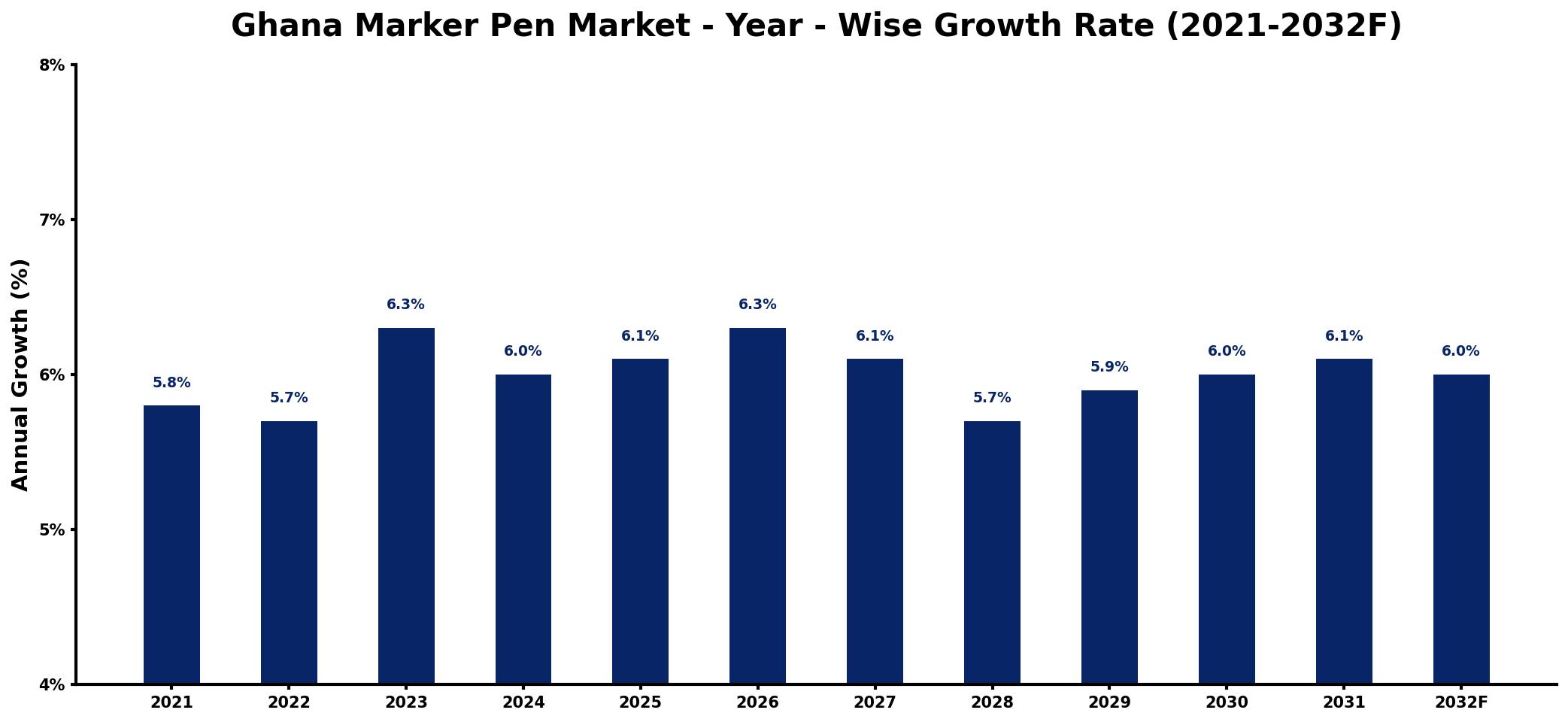 Ghana Marker Pen Market Year-wise Growth Rate and Key Drivers